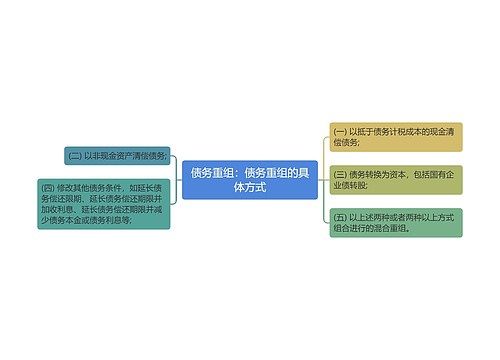 债务重组：债务重组的具体方式