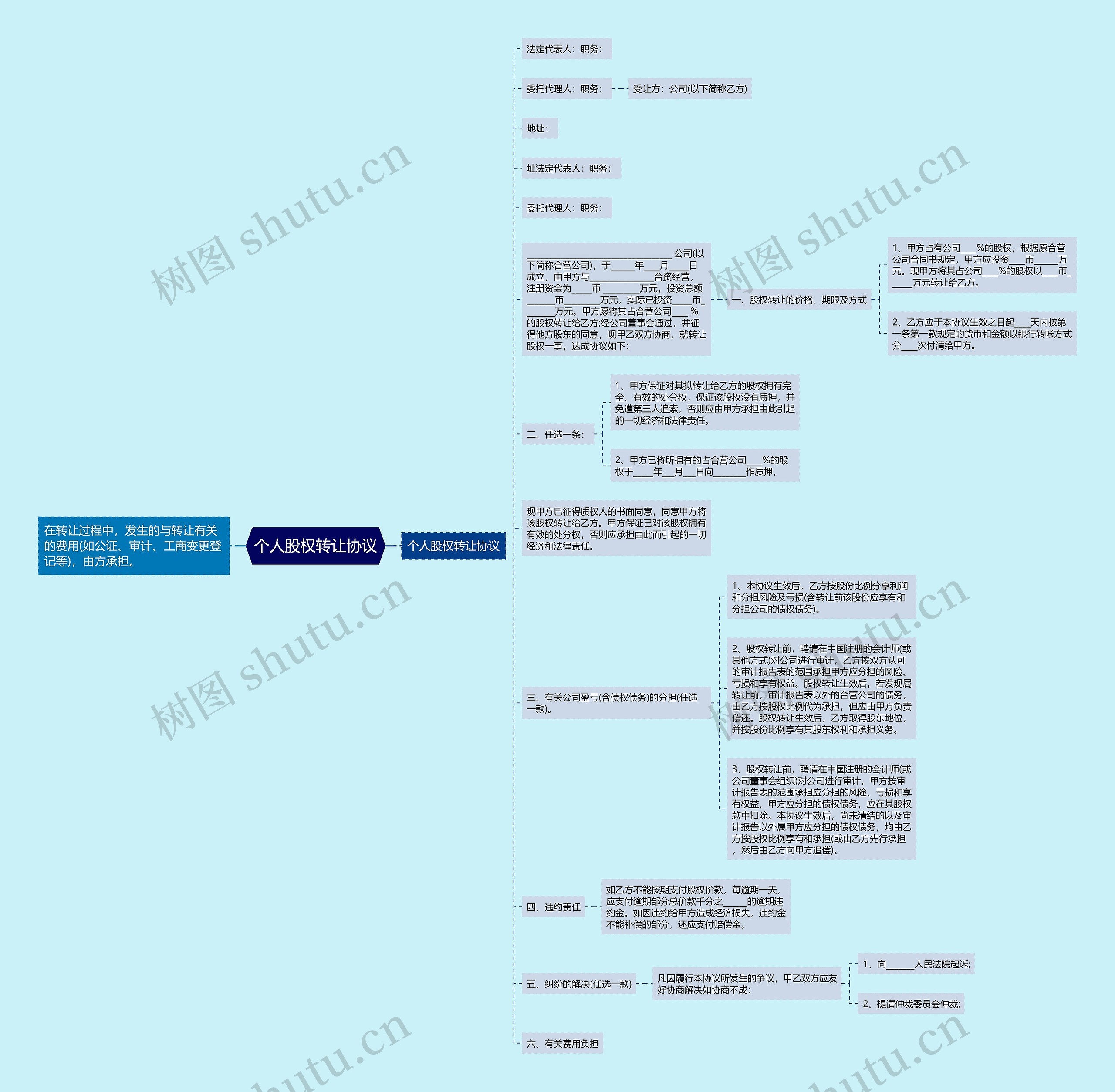 个人股权转让协议思维导图