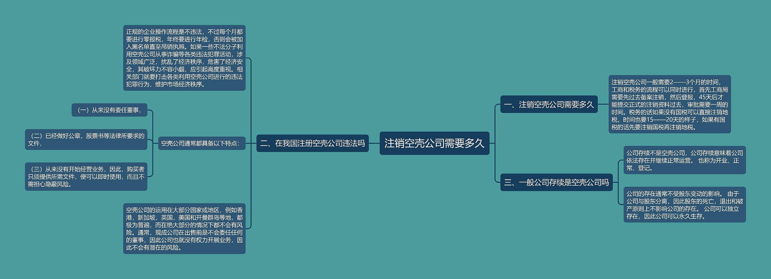 注销空壳公司需要多久思维导图