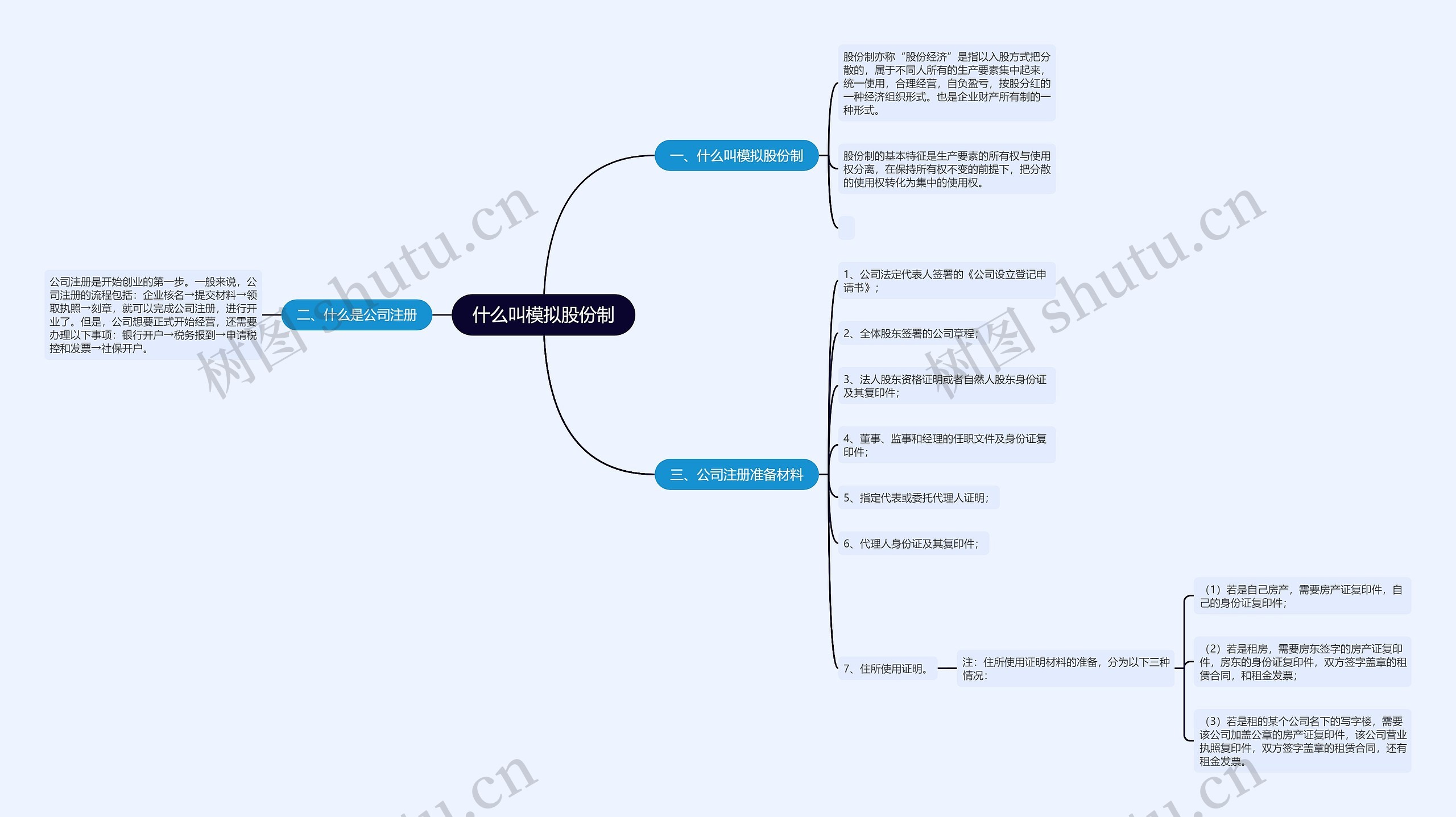 什么叫模拟股份制思维导图