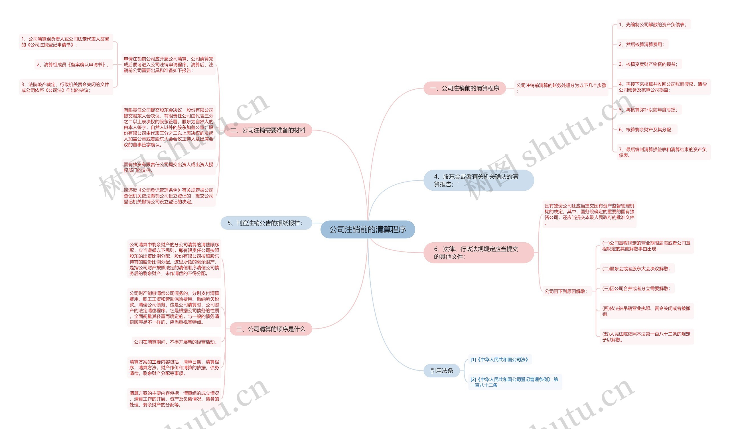 公司注销前的清算程序思维导图