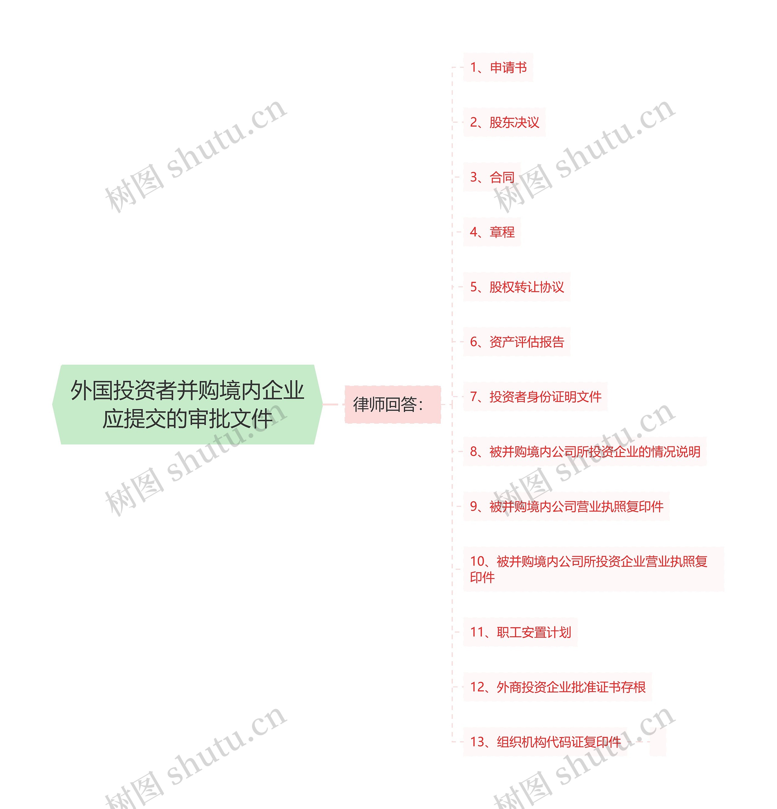 外国投资者并购境内企业应提交的审批文件