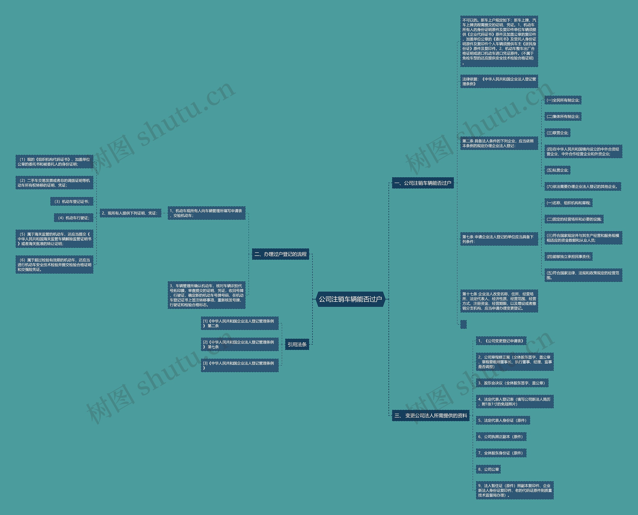公司注销车辆能否过户思维导图