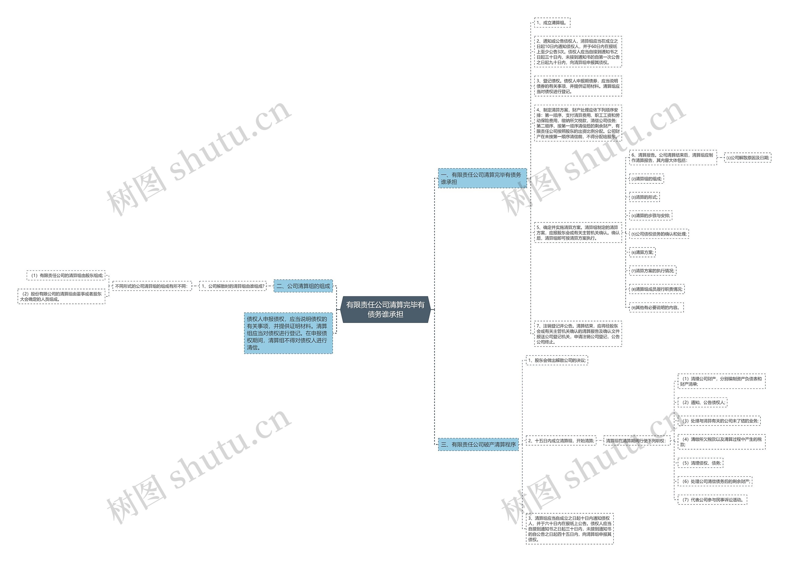 有限责任公司清算完毕有债务谁承担思维导图