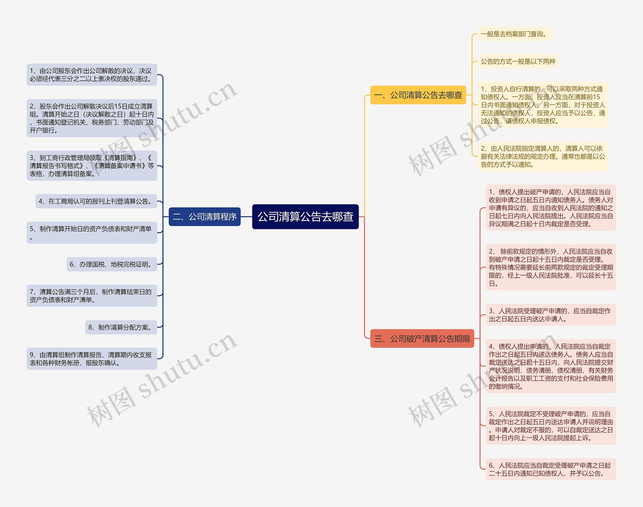 公司清算公告去哪查思维导图