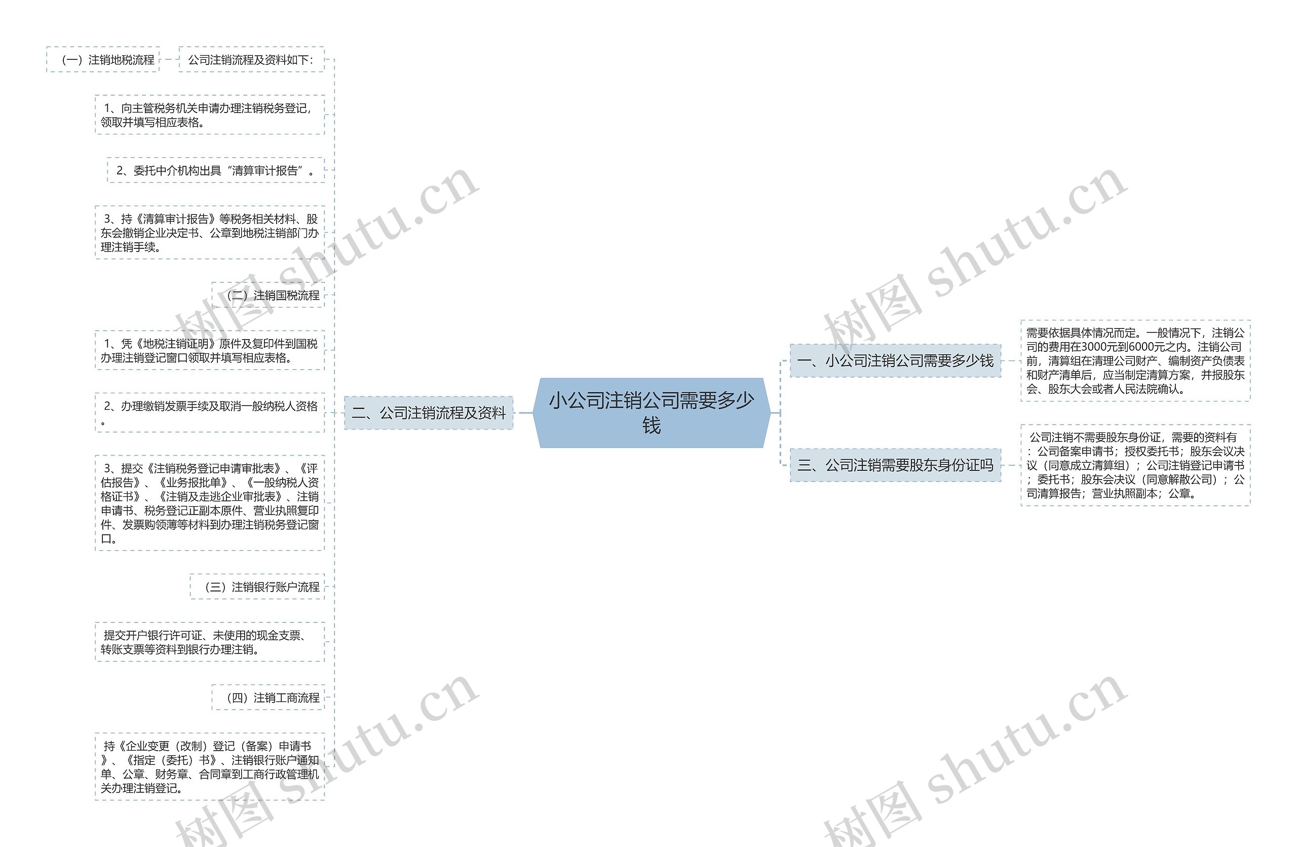 小公司注销公司需要多少钱思维导图