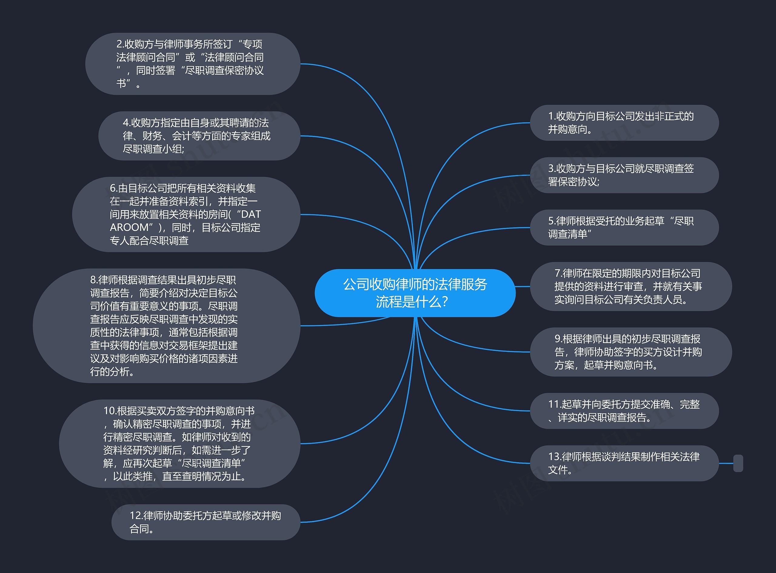 公司收购律师的法律服务流程是什么？思维导图