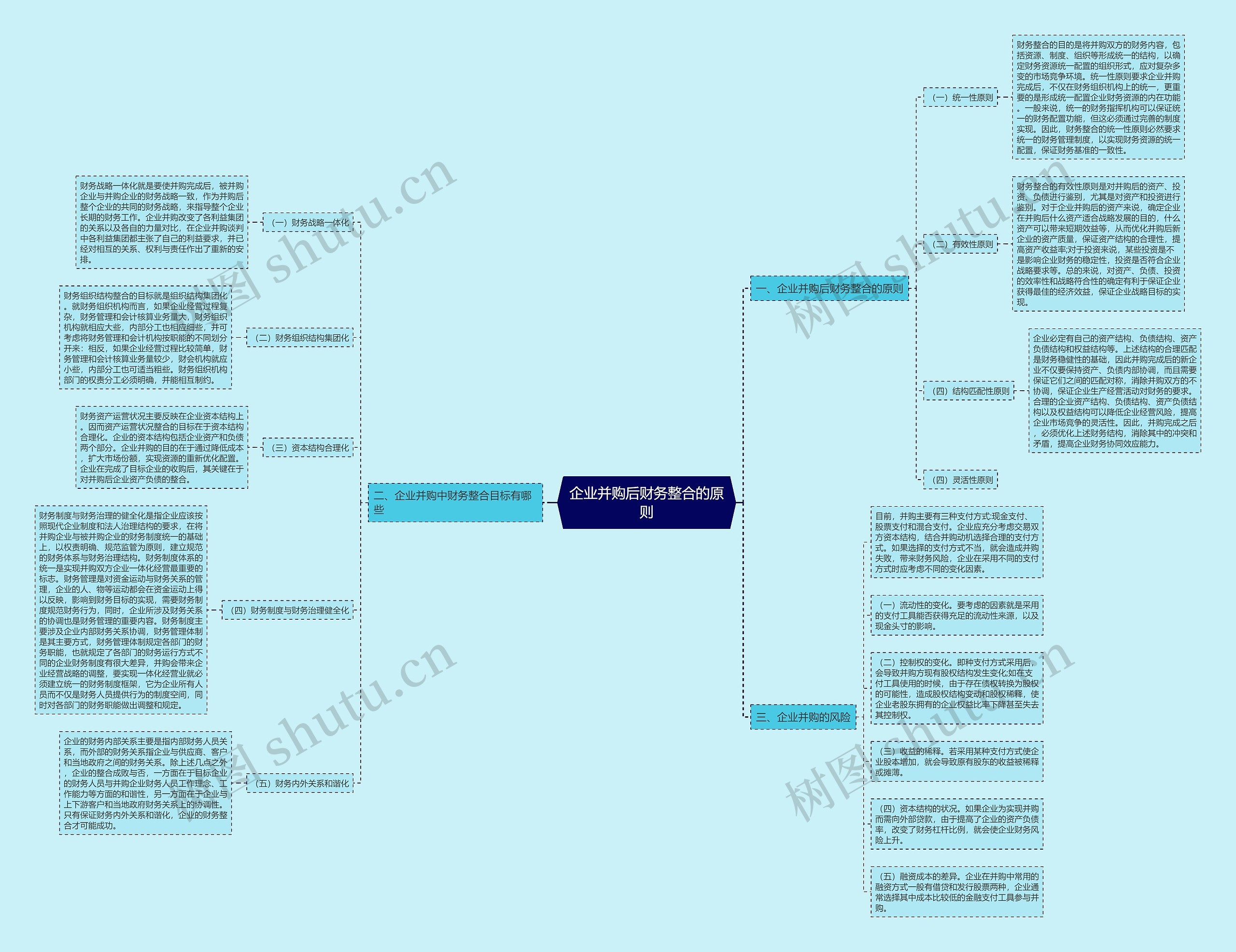 企业并购后财务整合的原则思维导图