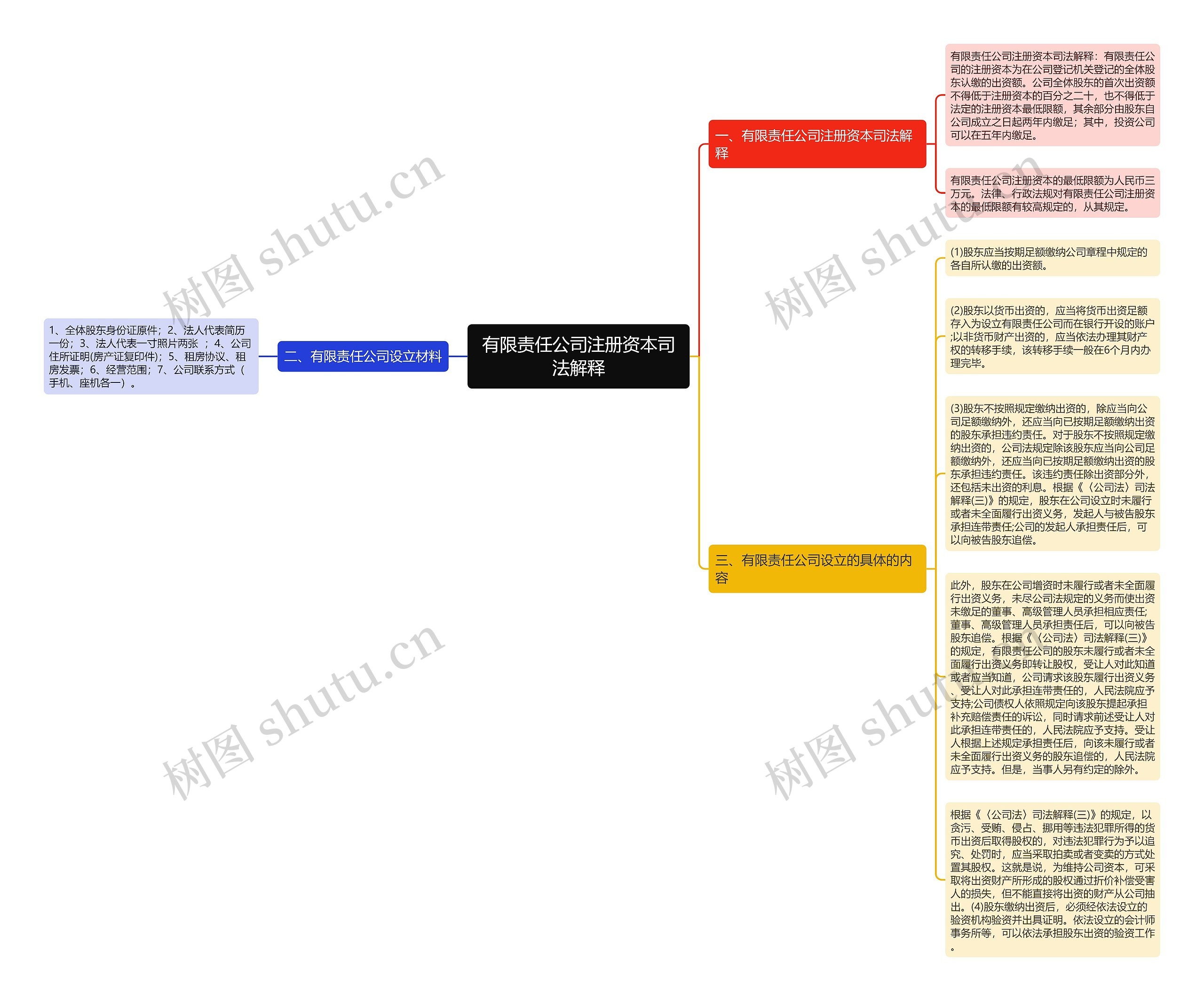 有限责任公司注册资本司法解释