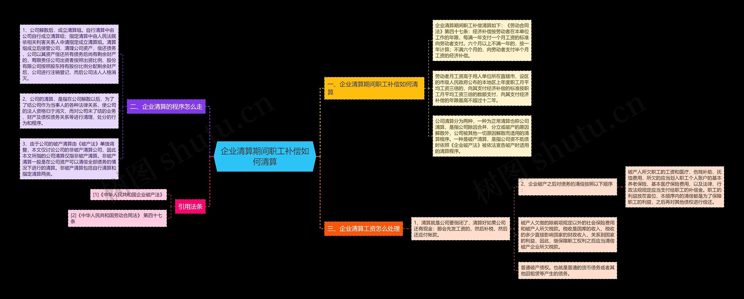 企业清算期间职工补偿如何清算思维导图