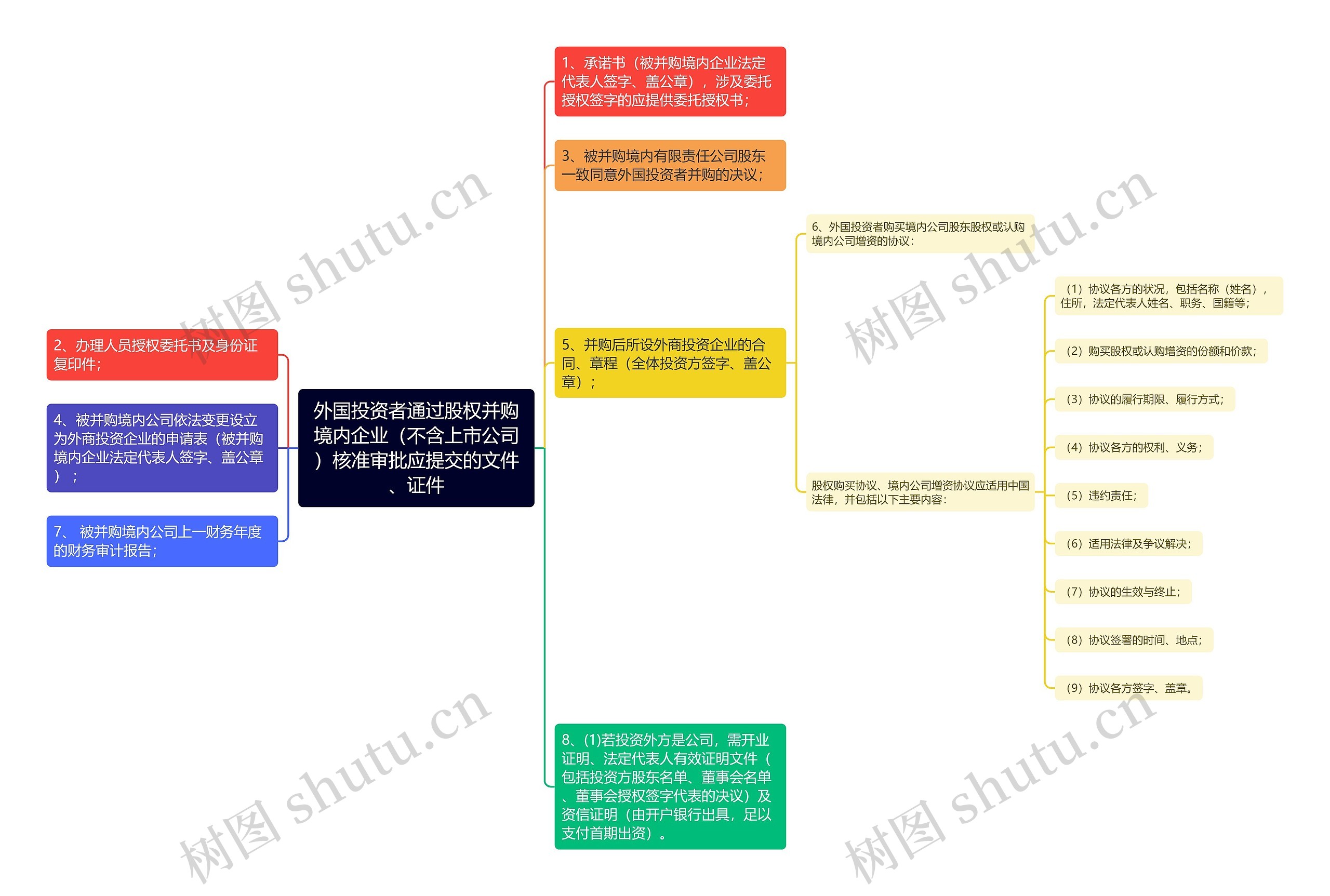 外国投资者通过股权并购境内企业（不含上市公司）核准审批应提交的文件、证件