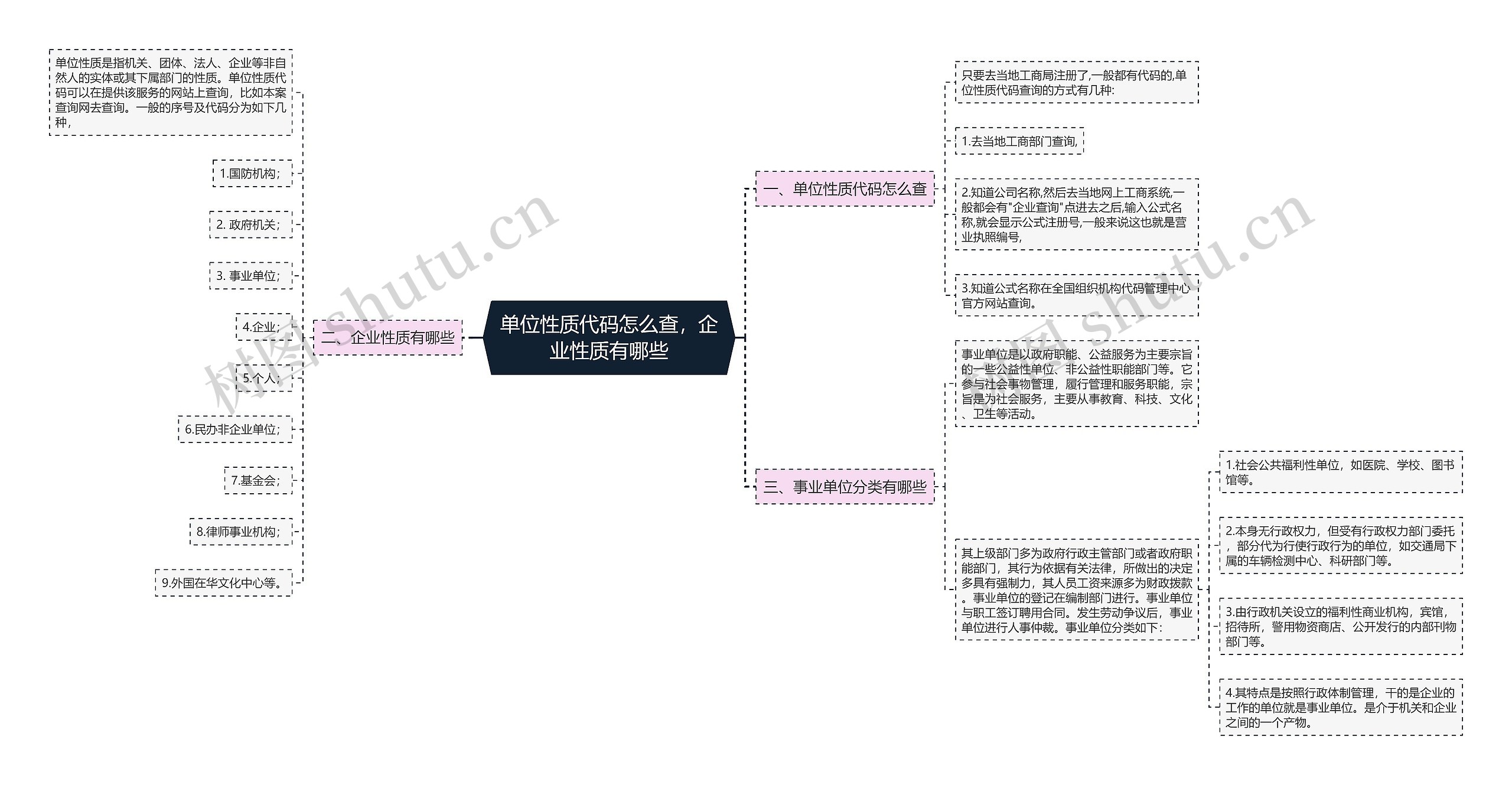 单位性质代码怎么查，企业性质有哪些思维导图