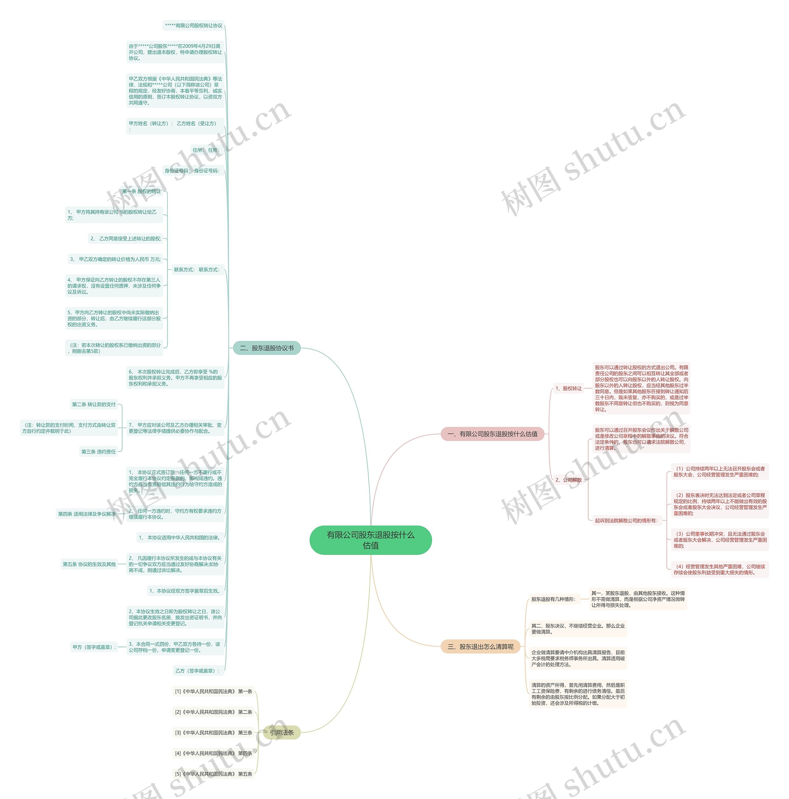 有限公司股东退股按什么估值思维导图