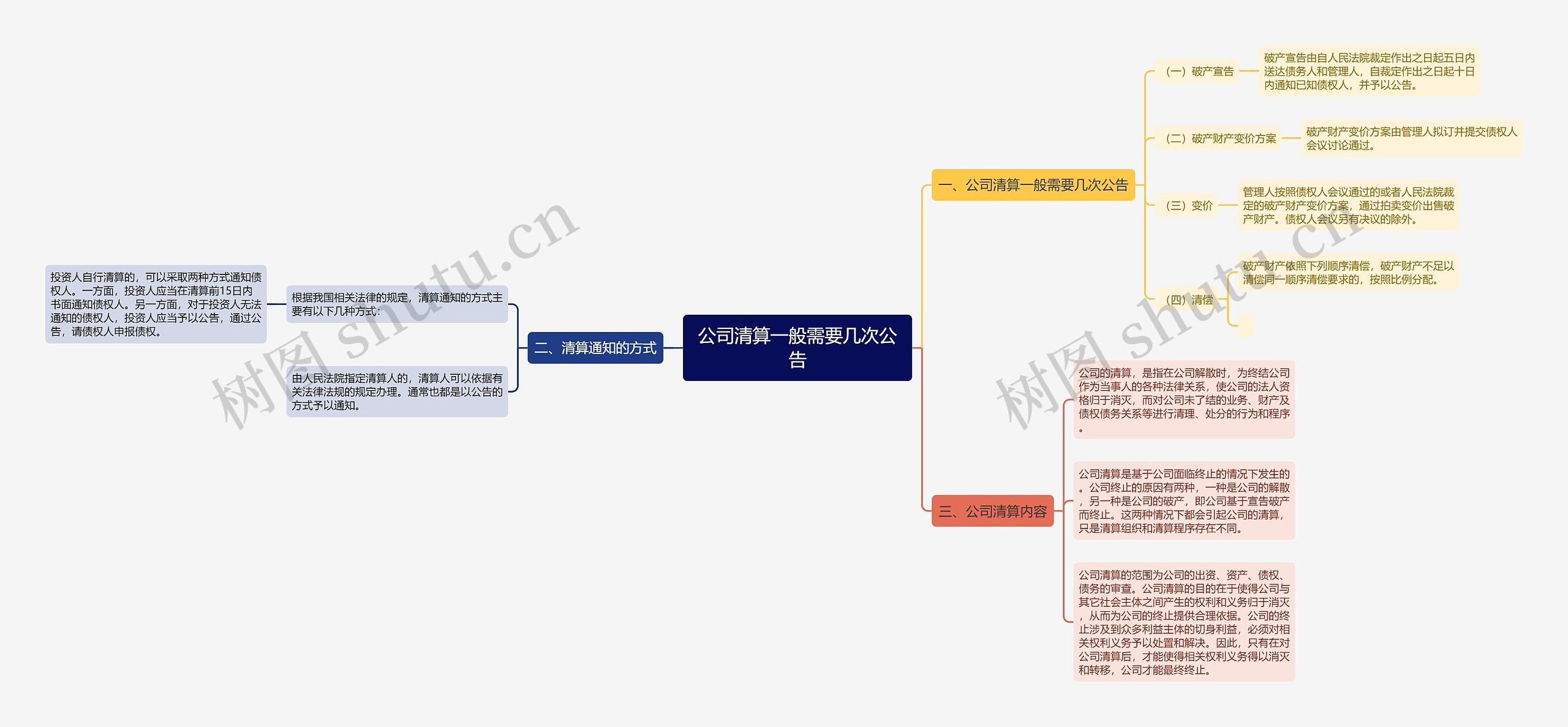 公司清算一般需要几次公告思维导图