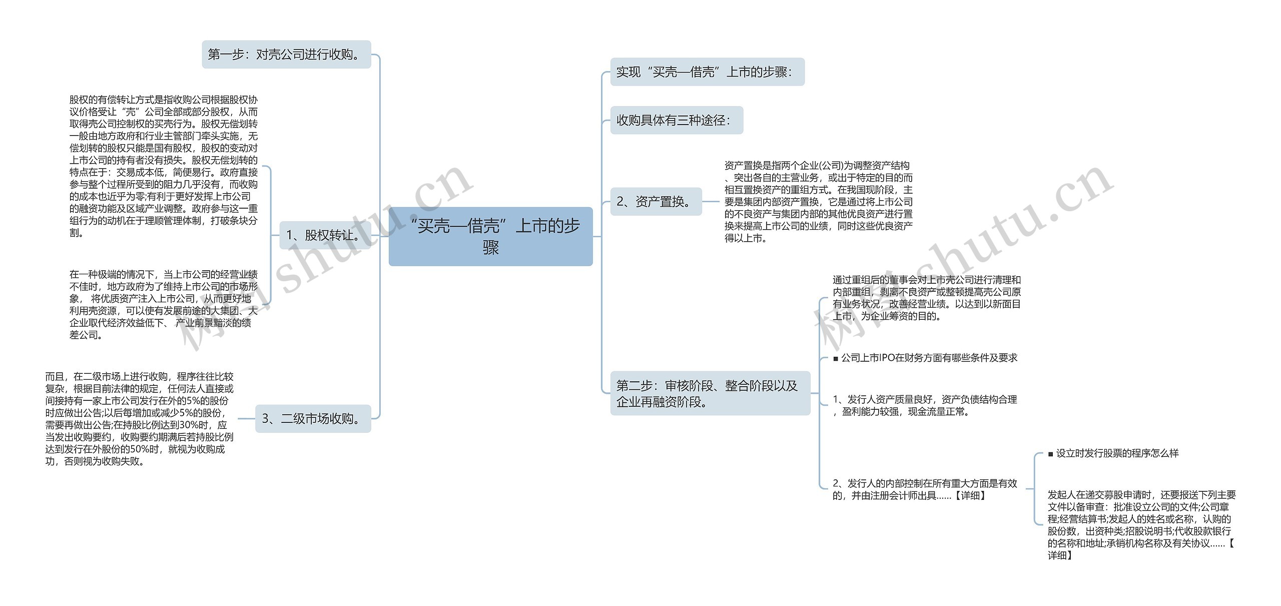 “买壳—借壳”上市的步骤