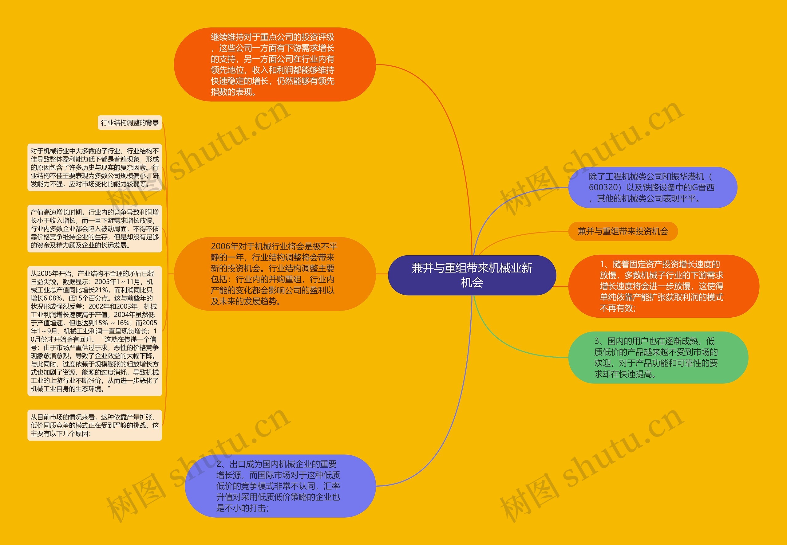 兼并与重组带来机械业新机会思维导图