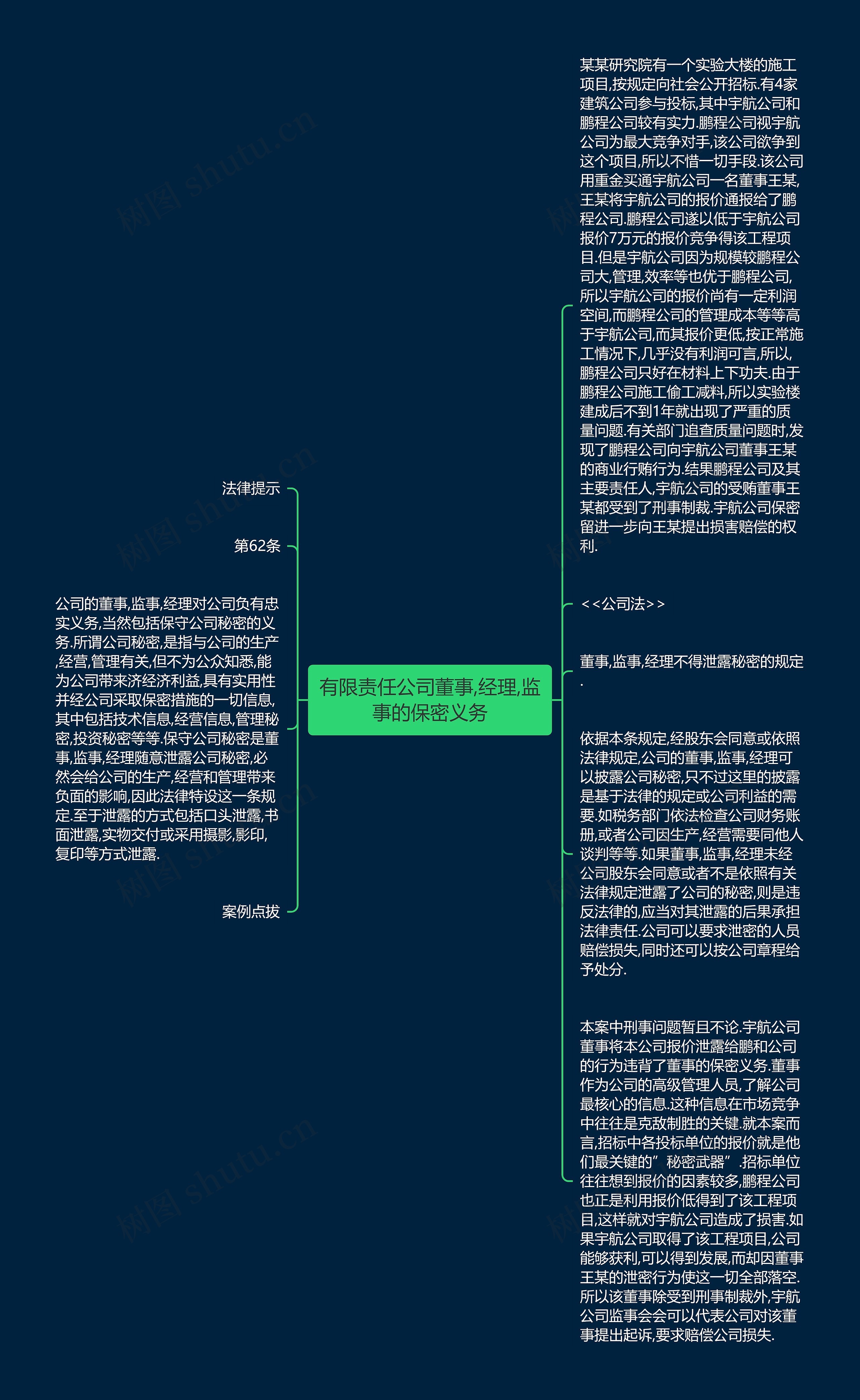 有限责任公司董事,经理,监事的保密义务思维导图