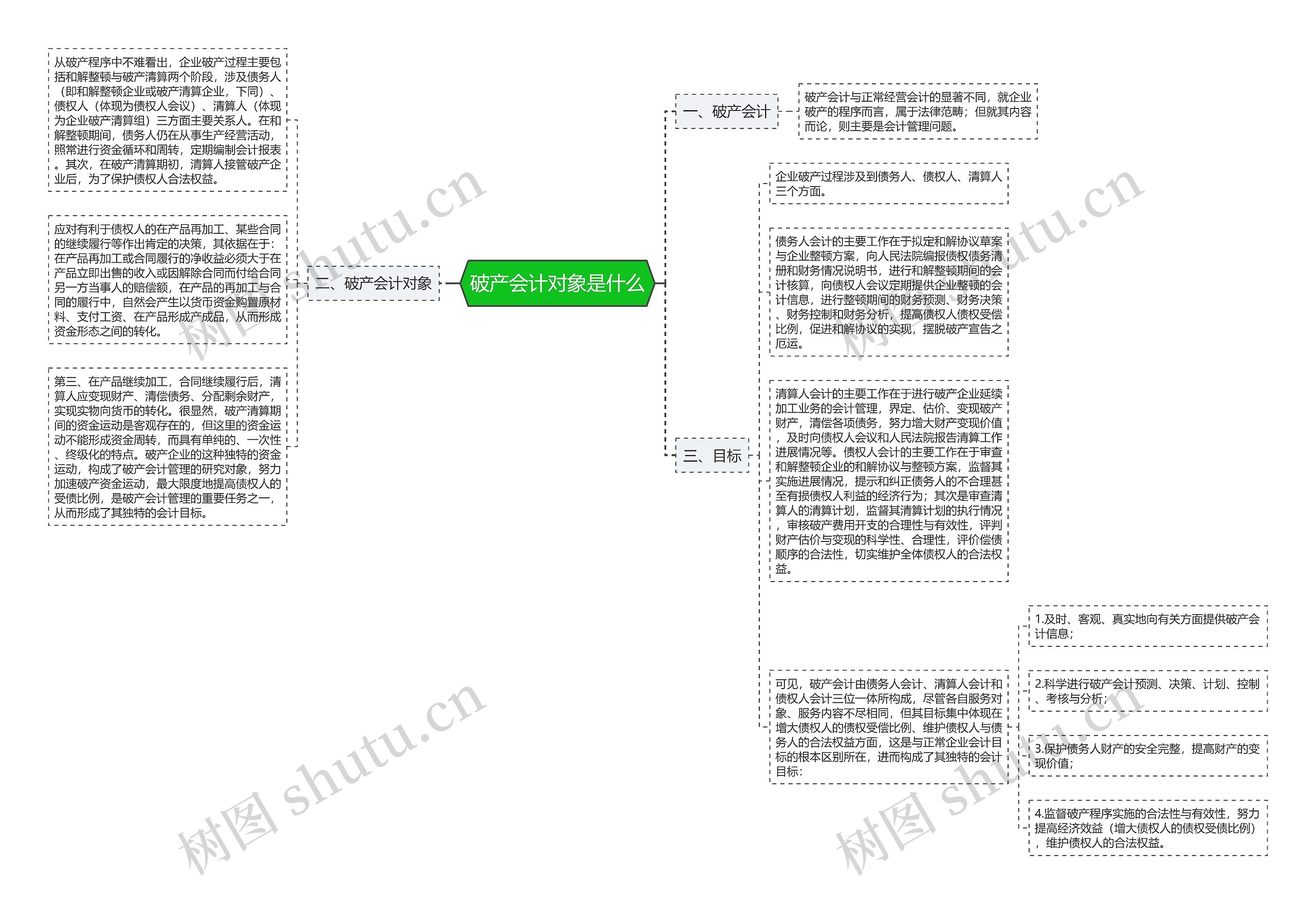 破产会计对象是什么思维导图