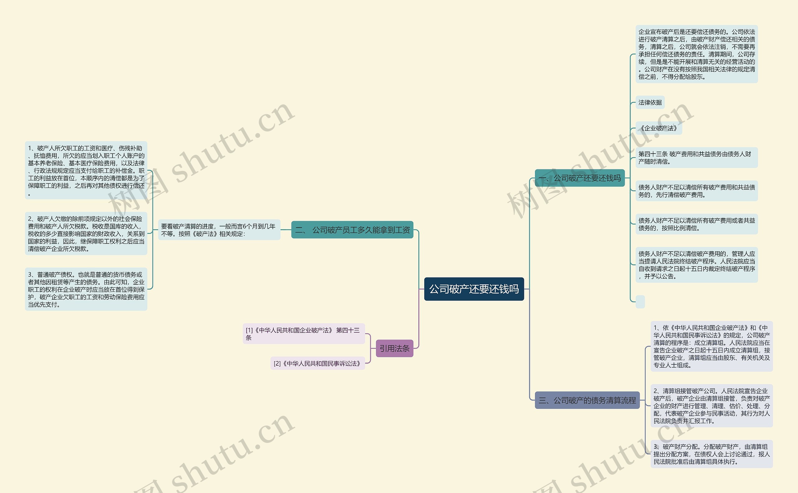 公司破产还要还钱吗思维导图