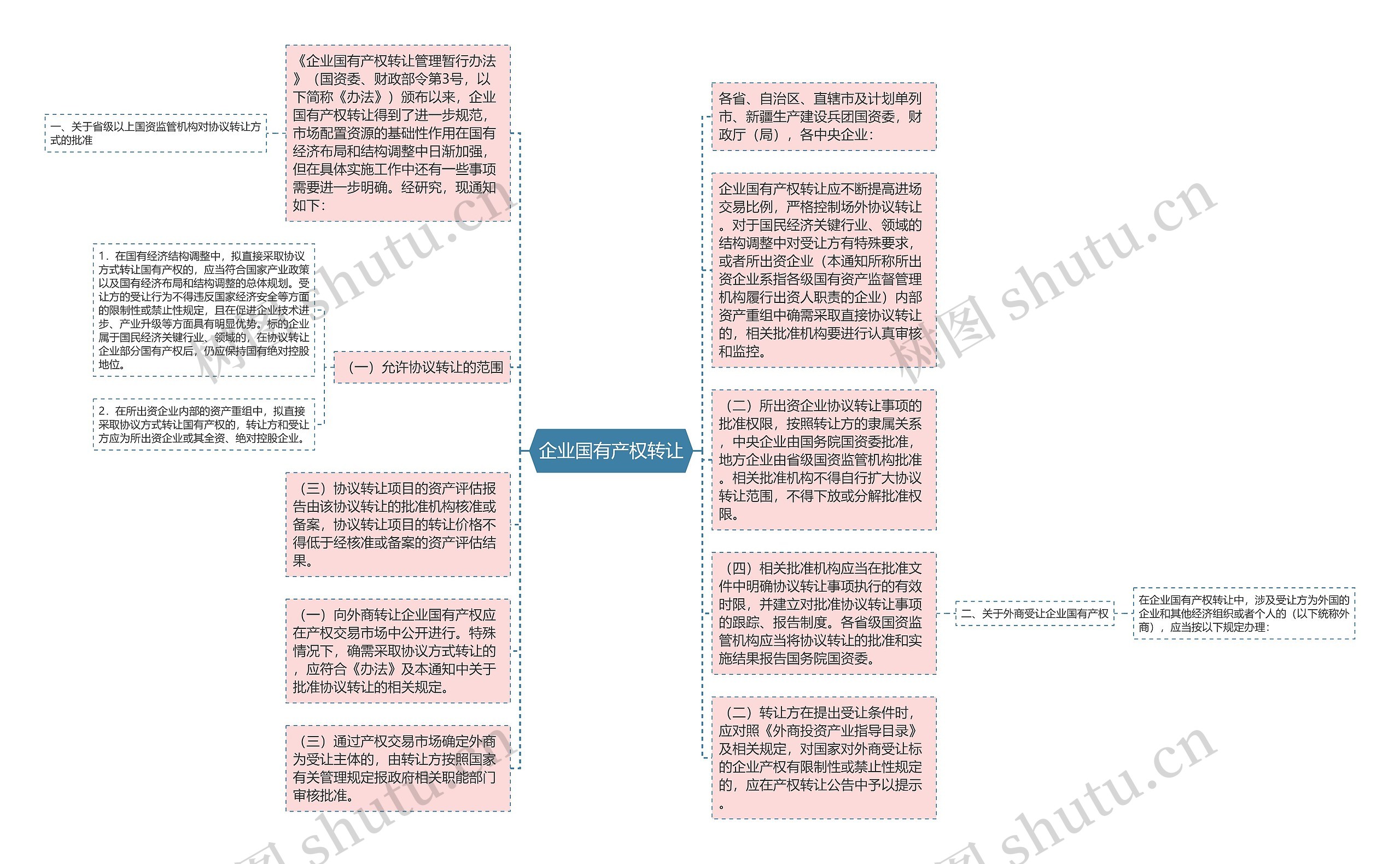 企业国有产权转让思维导图