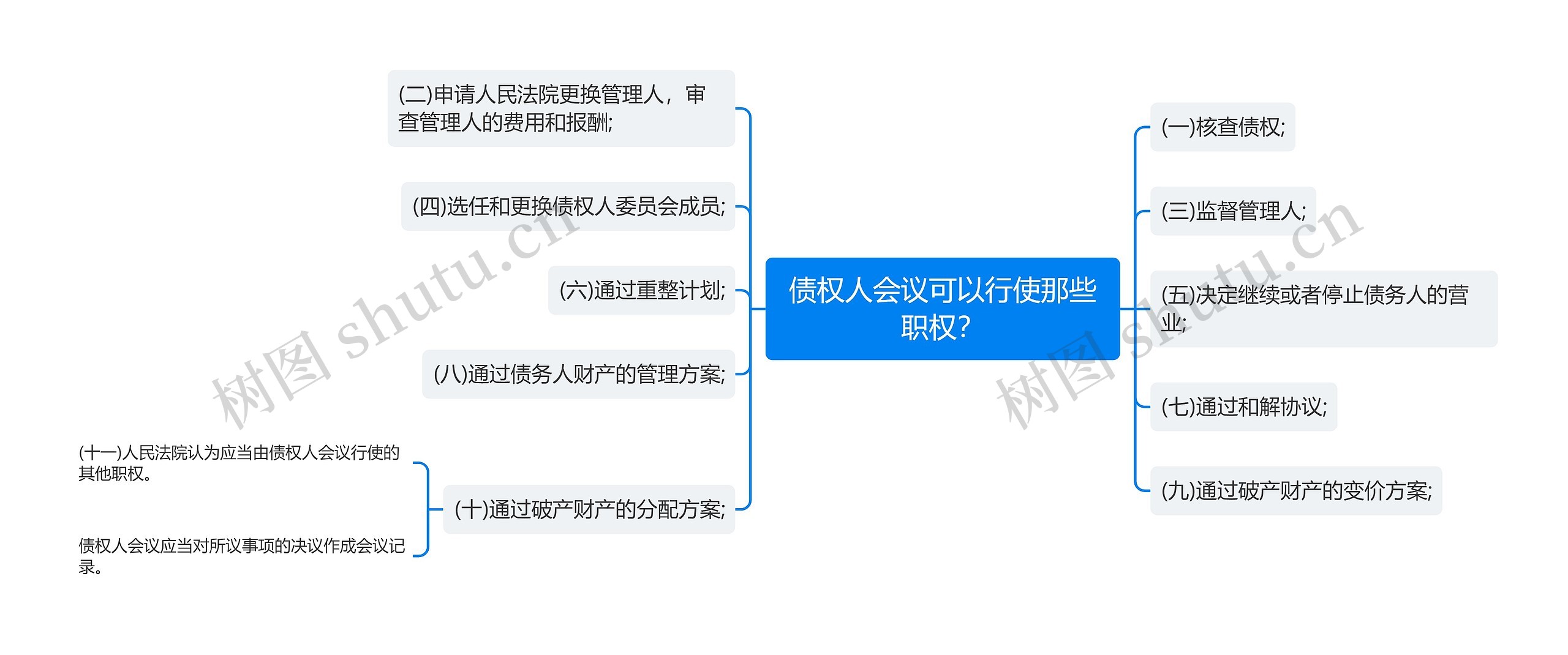 债权人会议可以行使那些职权？思维导图