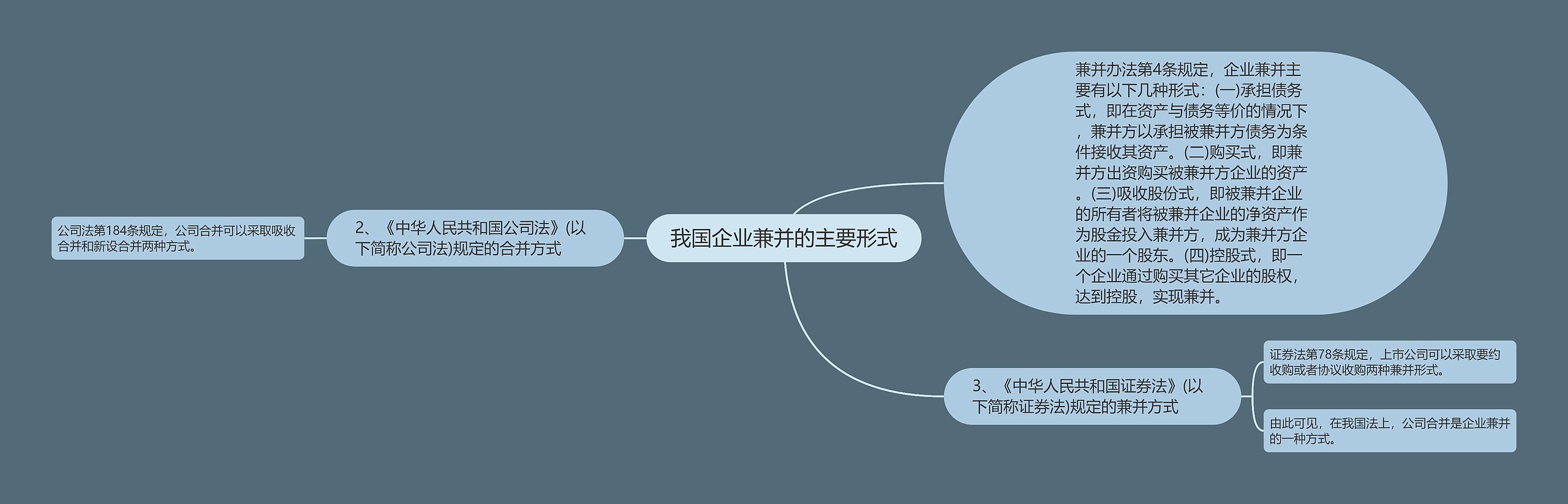 我国企业兼并的主要形式思维导图