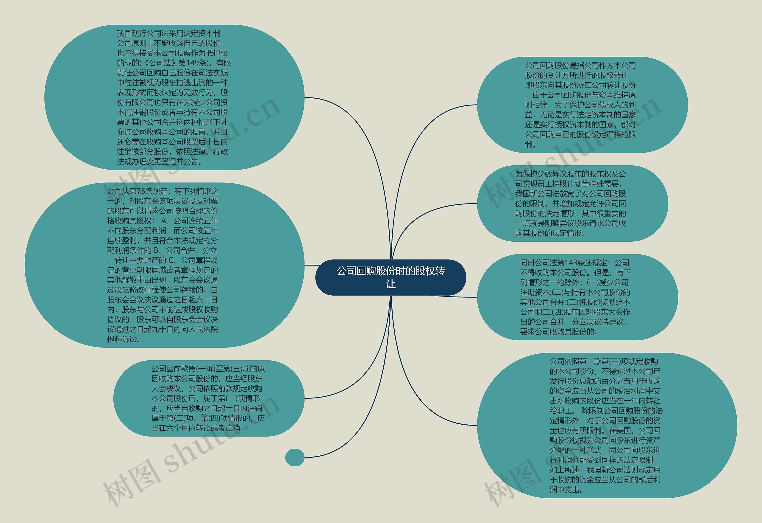 公司回购股份时的股权转让思维导图