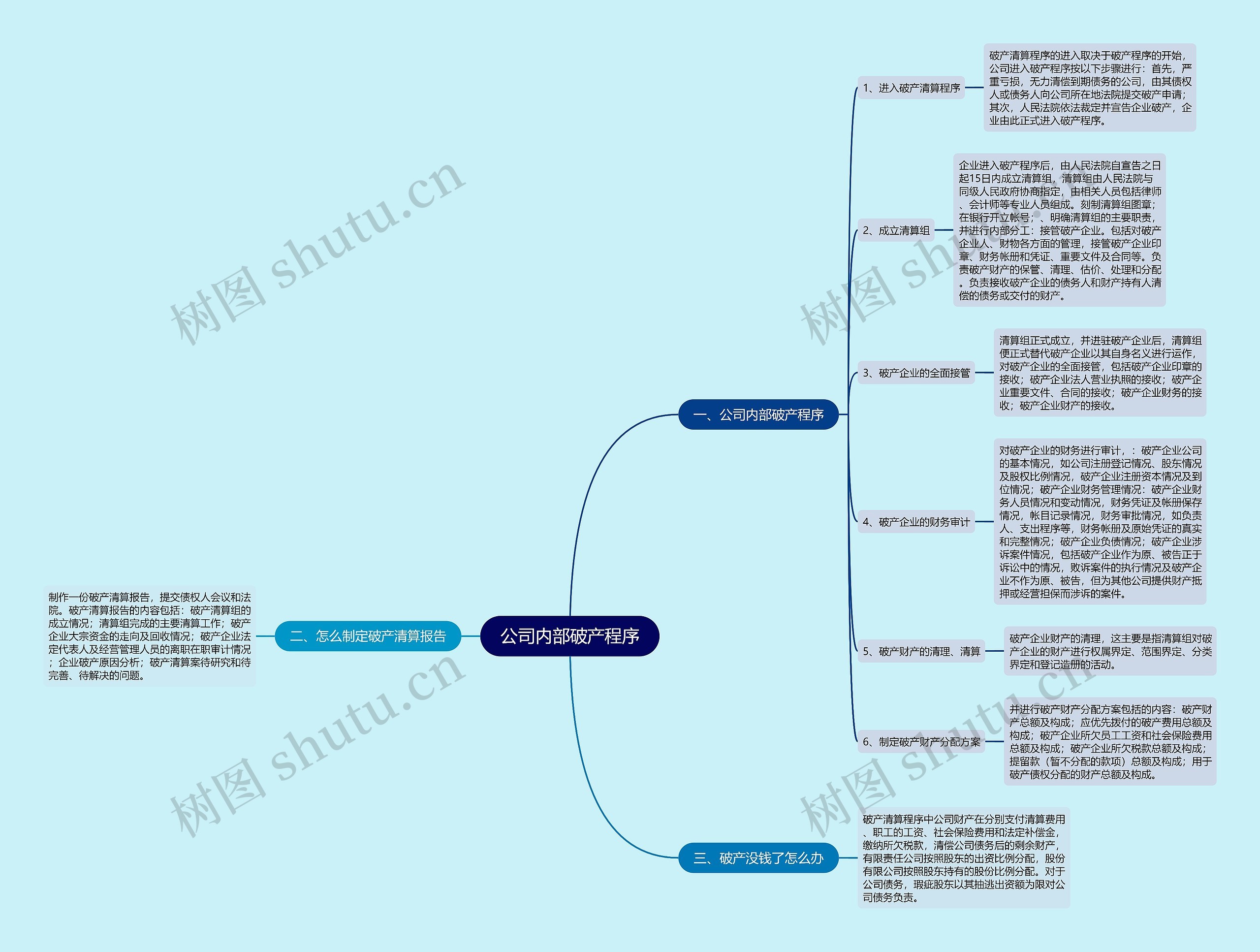 公司内部破产程序思维导图