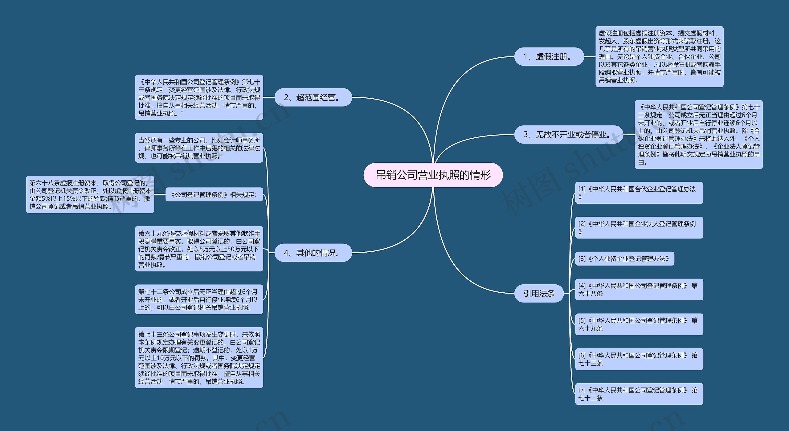 吊销公司营业执照的情形思维导图