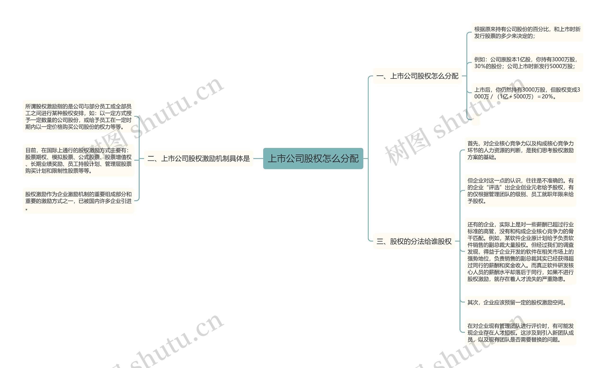 上市公司股权怎么分配思维导图