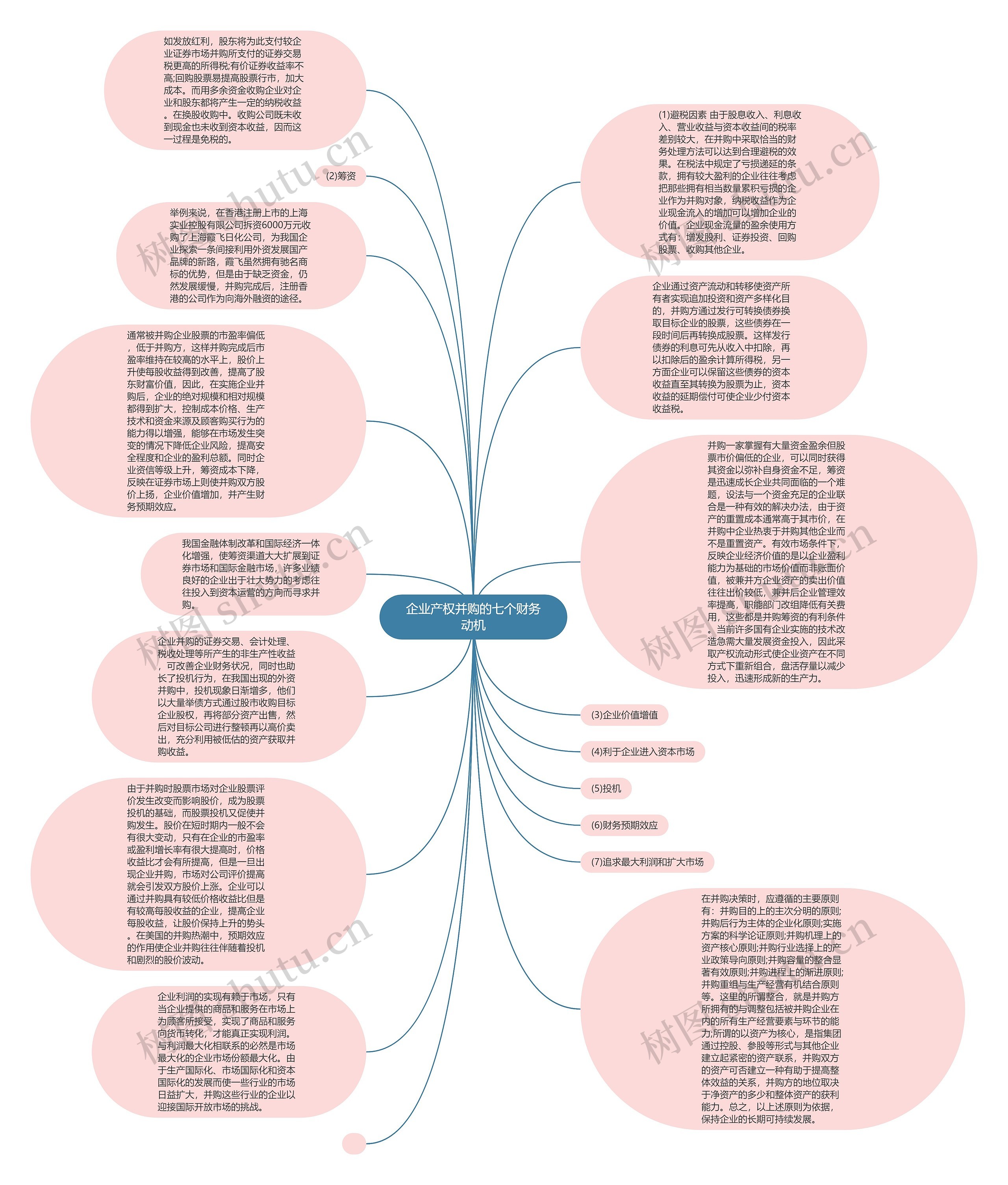 企业产权并购的七个财务动机思维导图