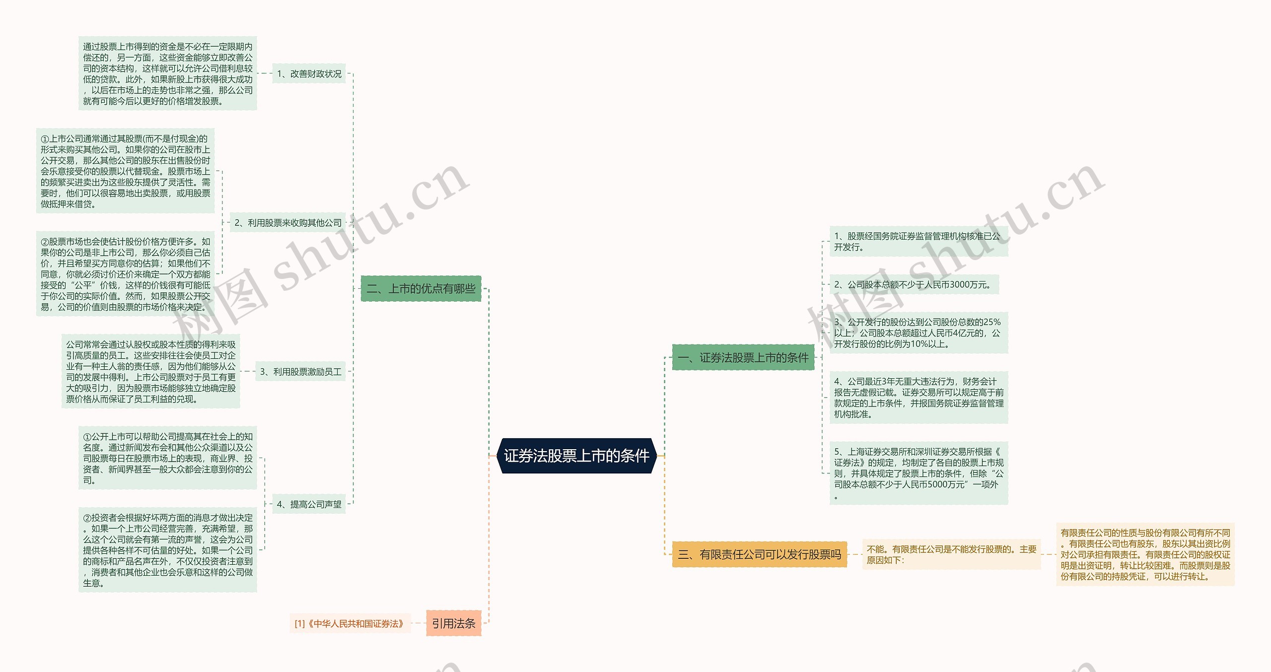 证券法股票上市的条件思维导图