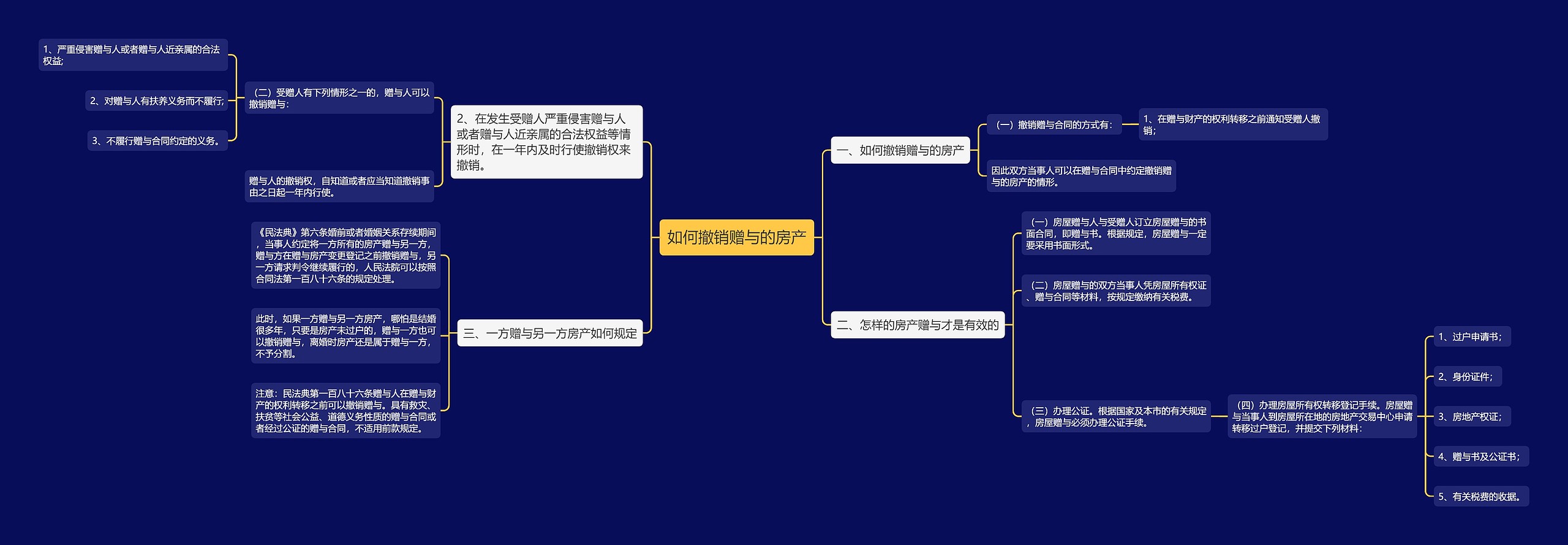 如何撤销赠与的房产思维导图