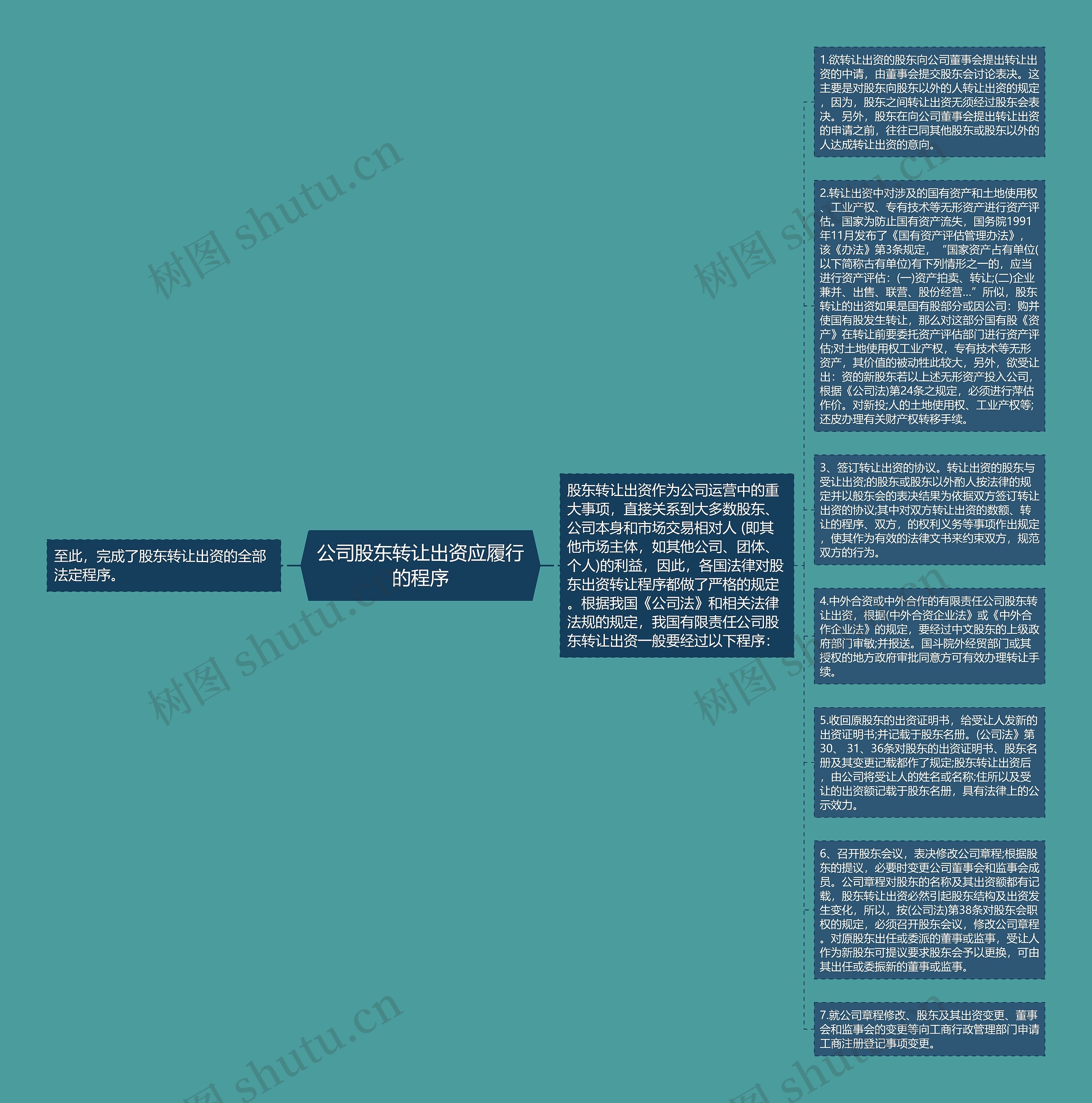公司股东转让出资应履行的程序思维导图