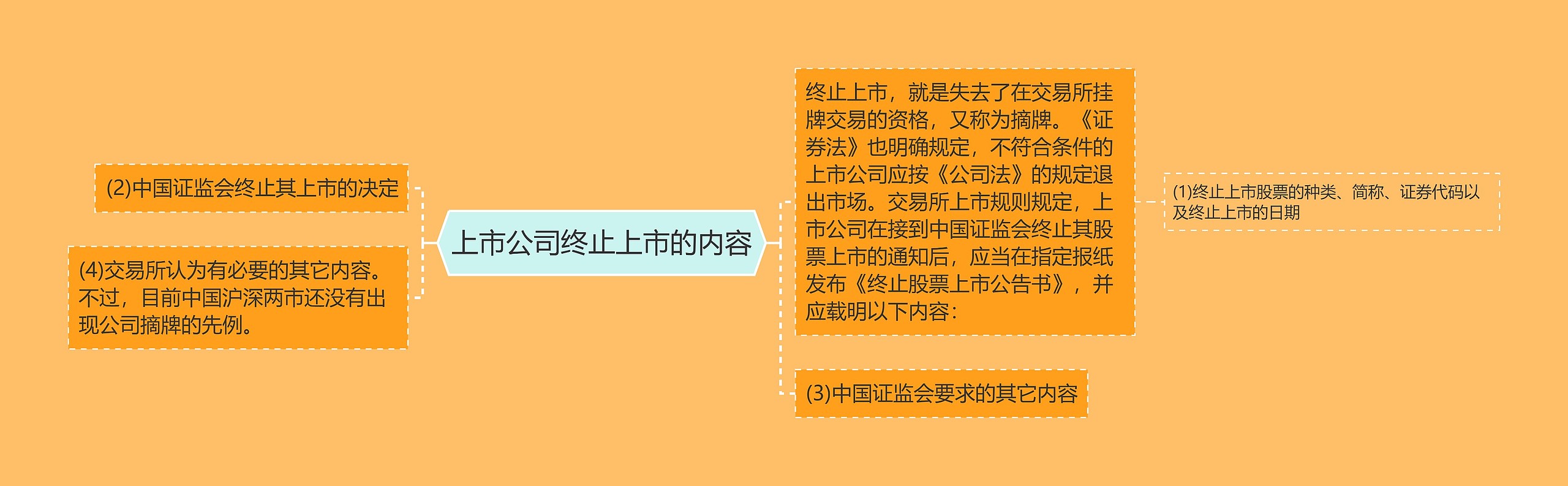 上市公司终止上市的内容思维导图