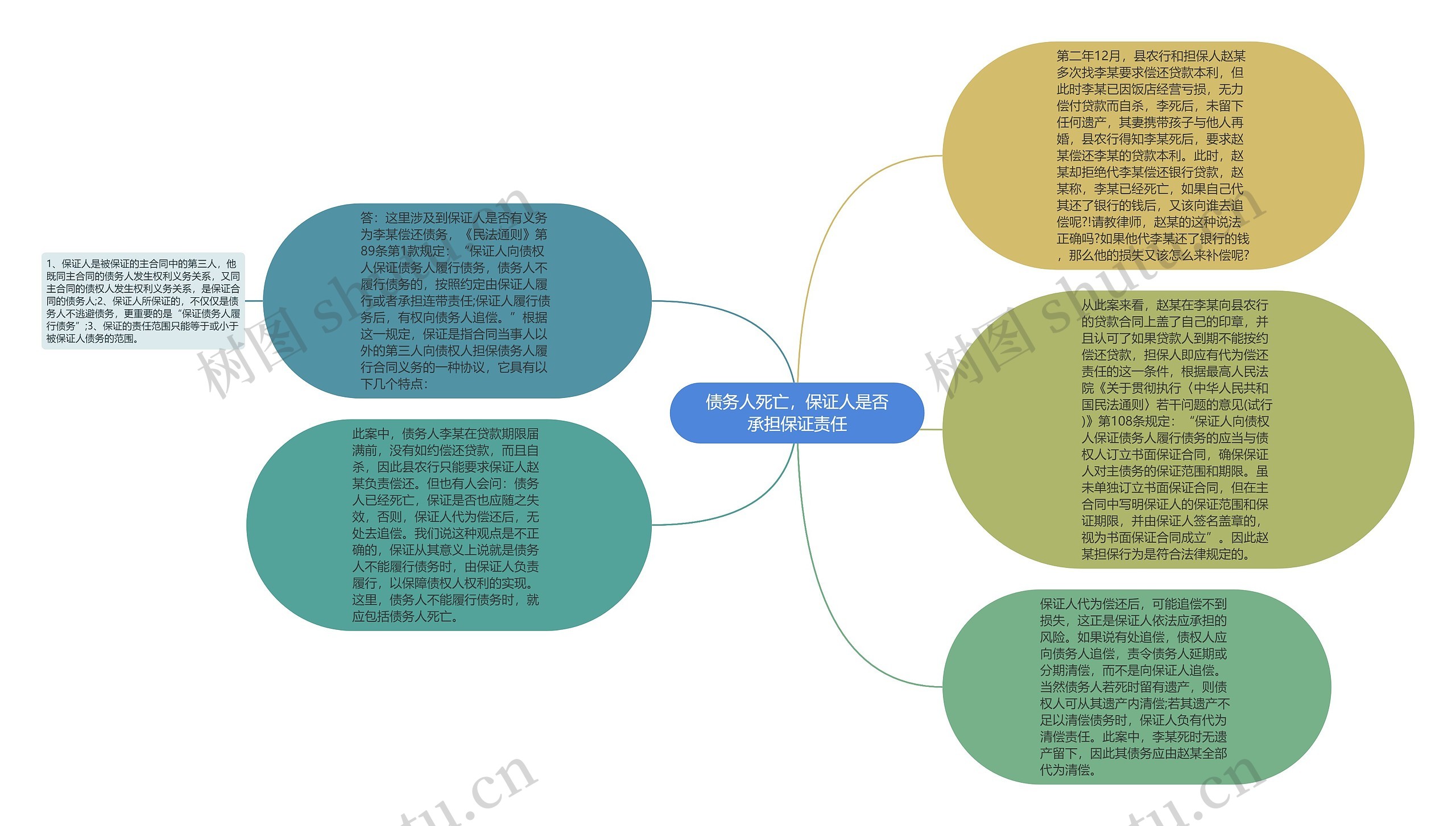 债务人死亡，保证人是否承担保证责任思维导图