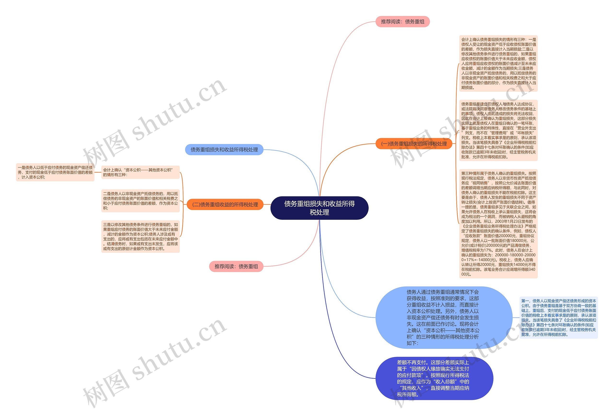 债务重组损失和收益所得税处理思维导图