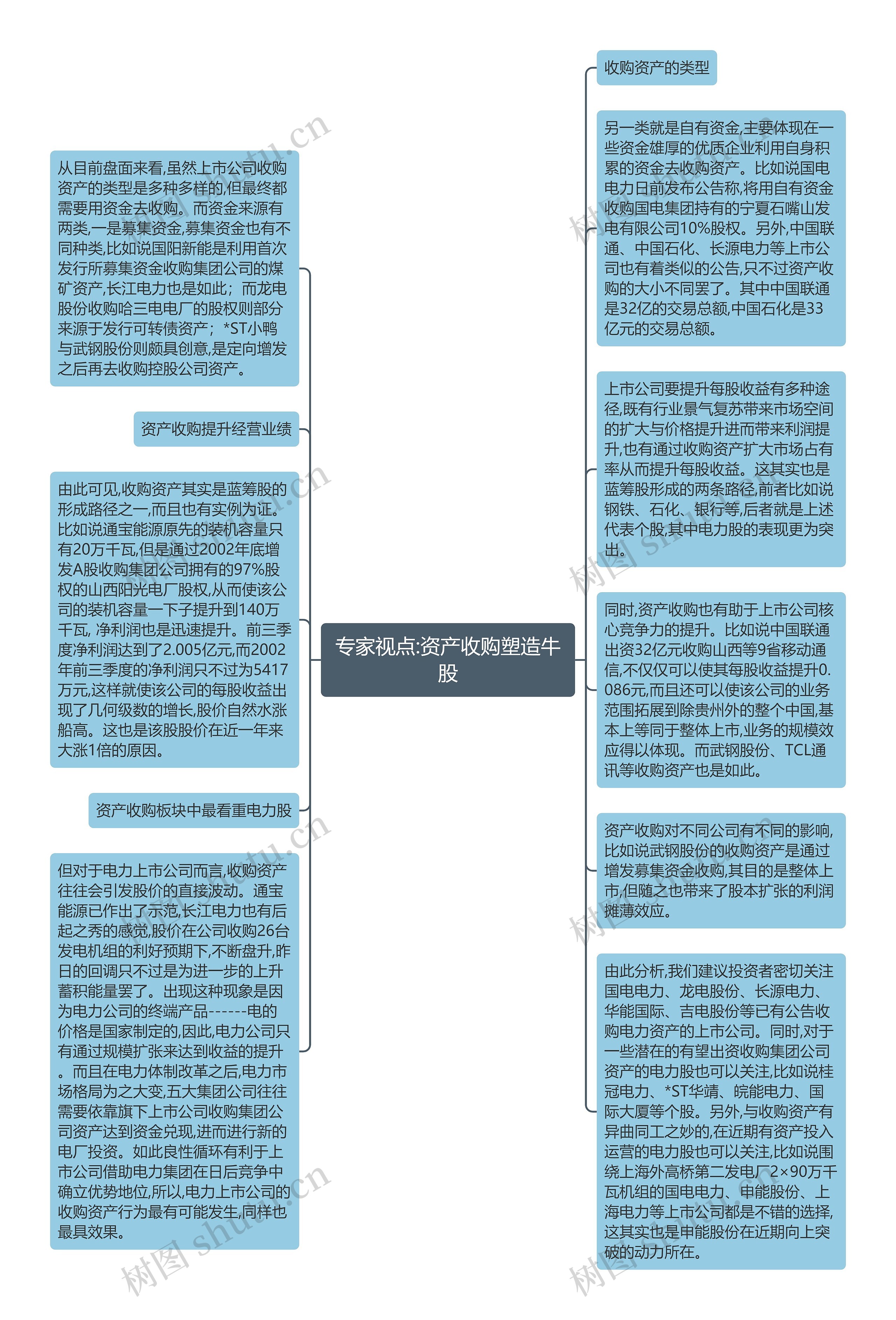 专家视点:资产收购塑造牛股思维导图