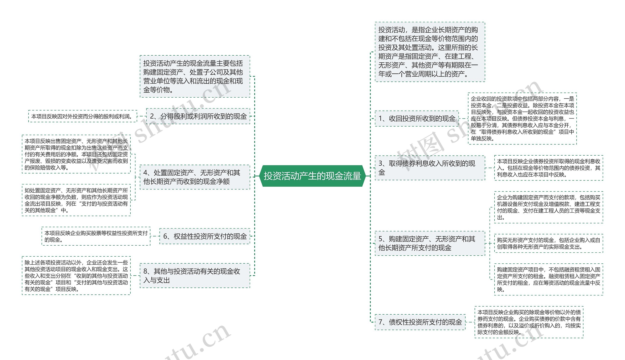投资活动产生的现金流量