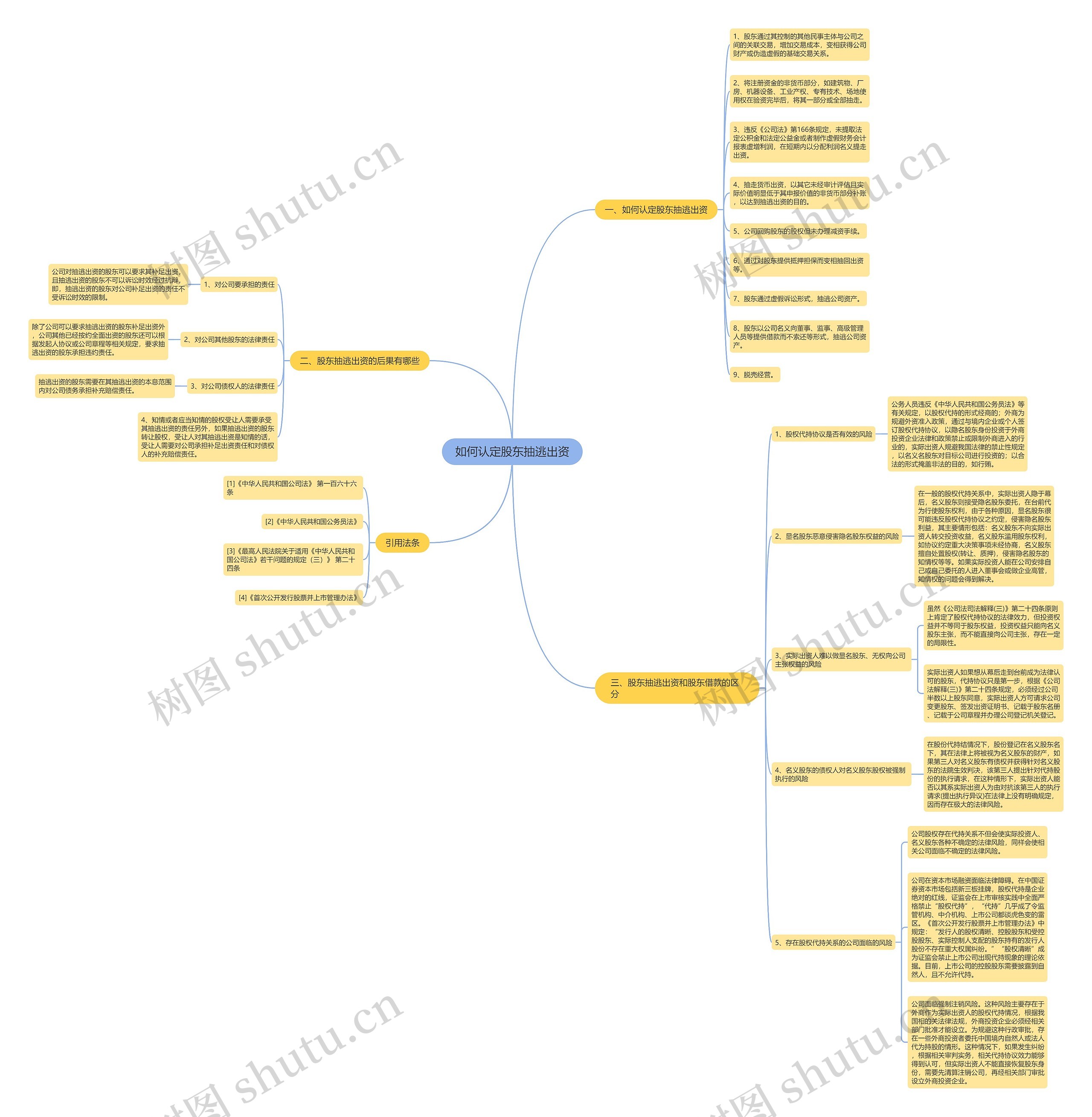如何认定股东抽逃出资思维导图