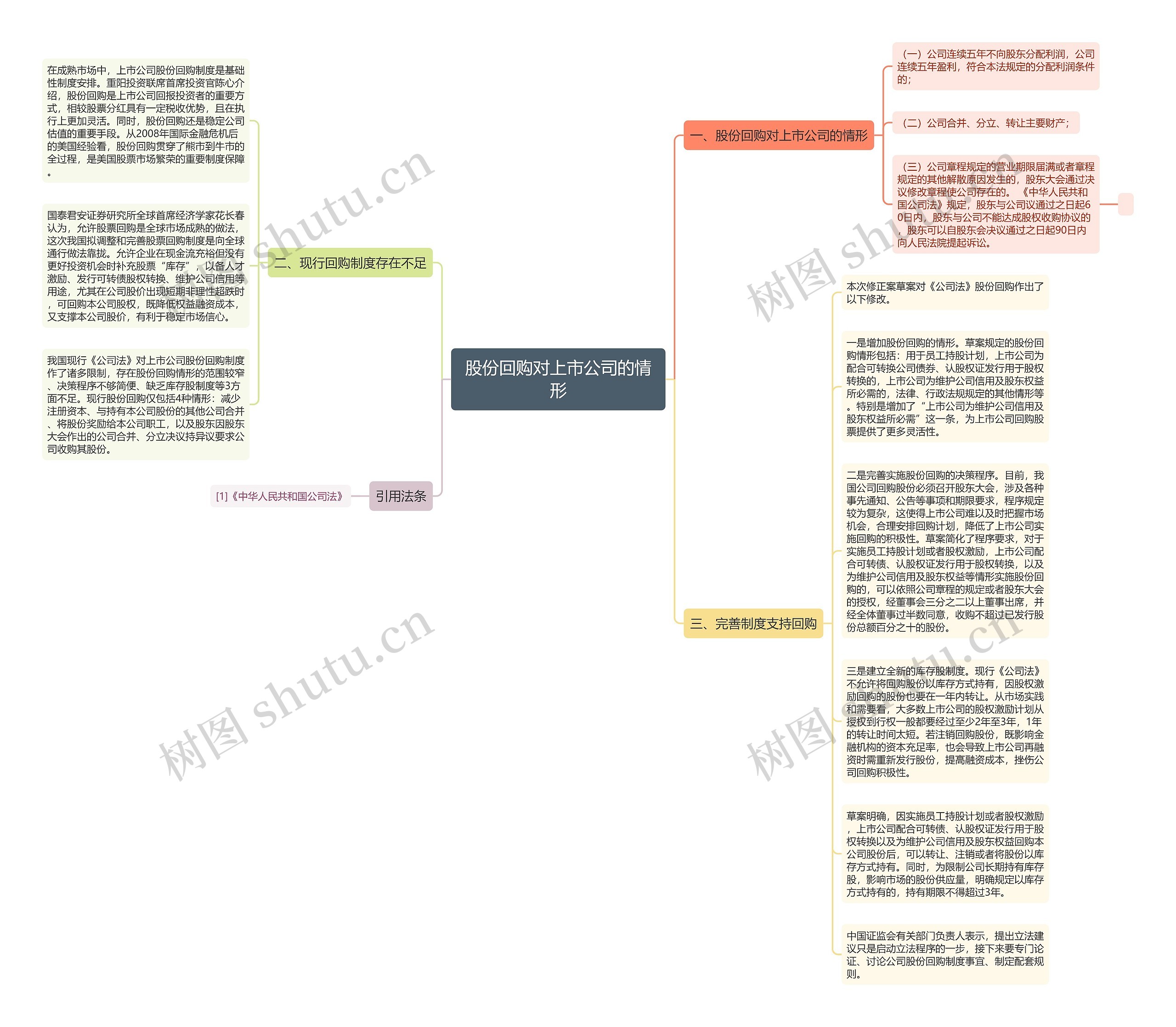 股份回购对上市公司的情形思维导图