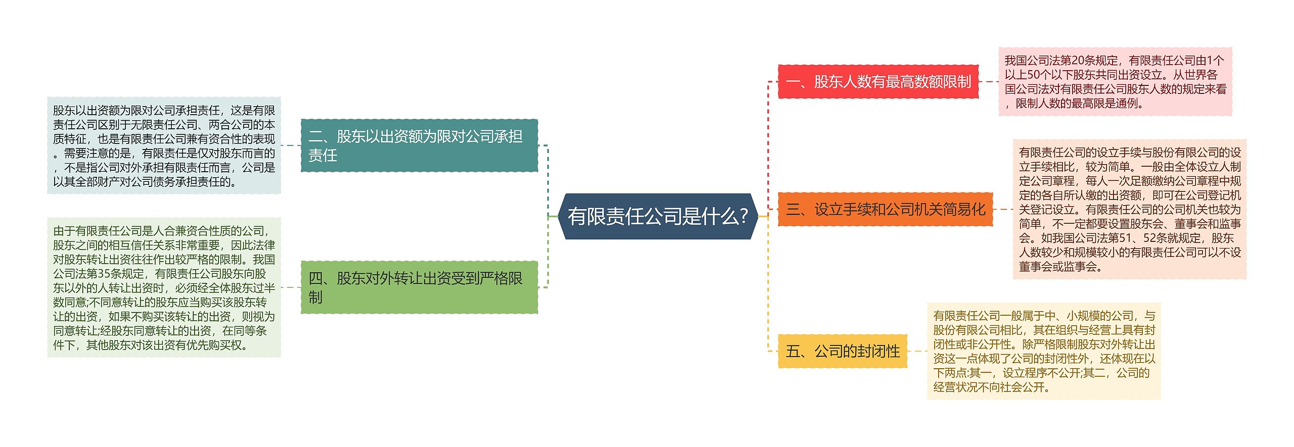 有限责任公司是什么?思维导图