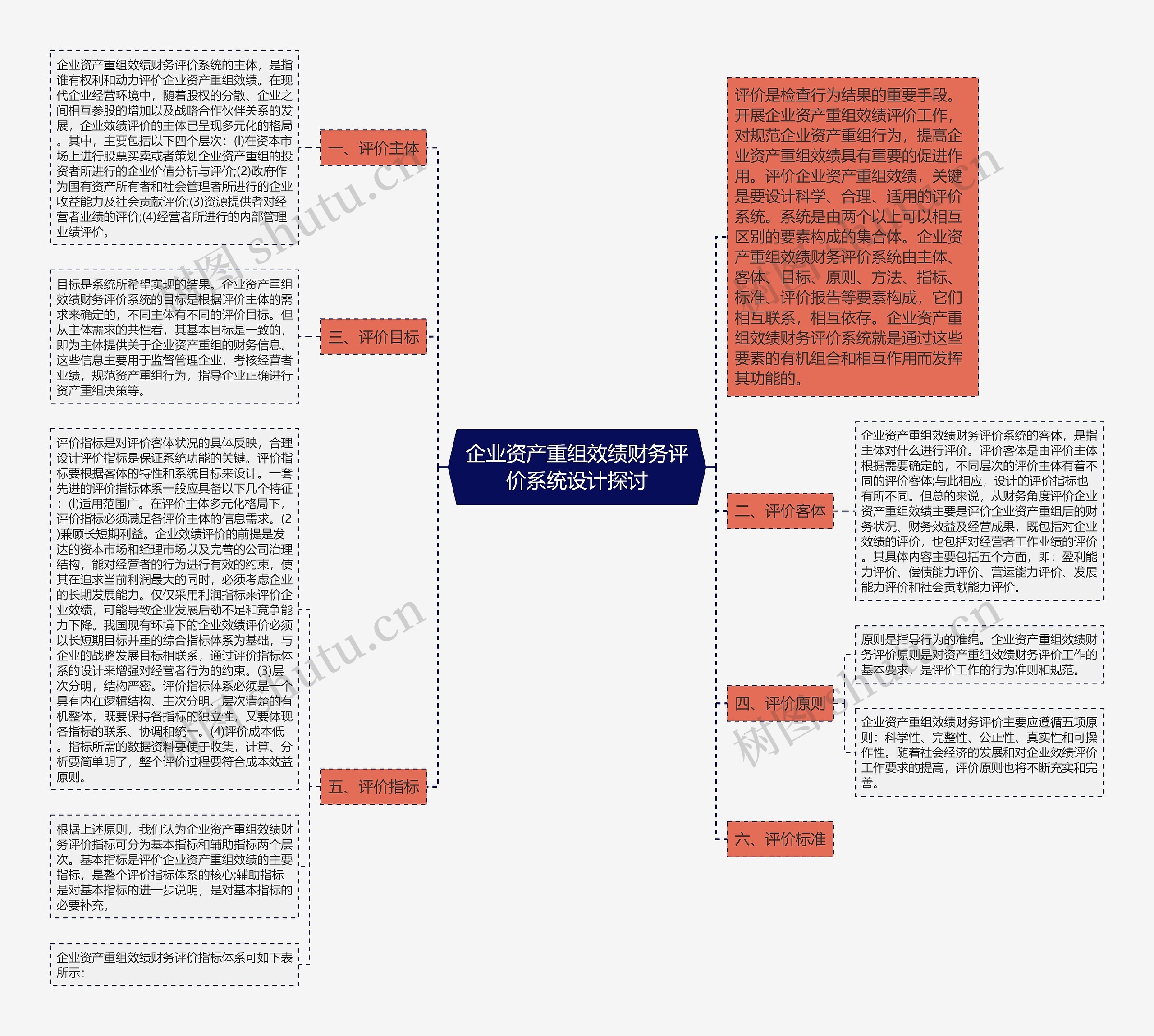 企业资产重组效绩财务评价系统设计探讨思维导图