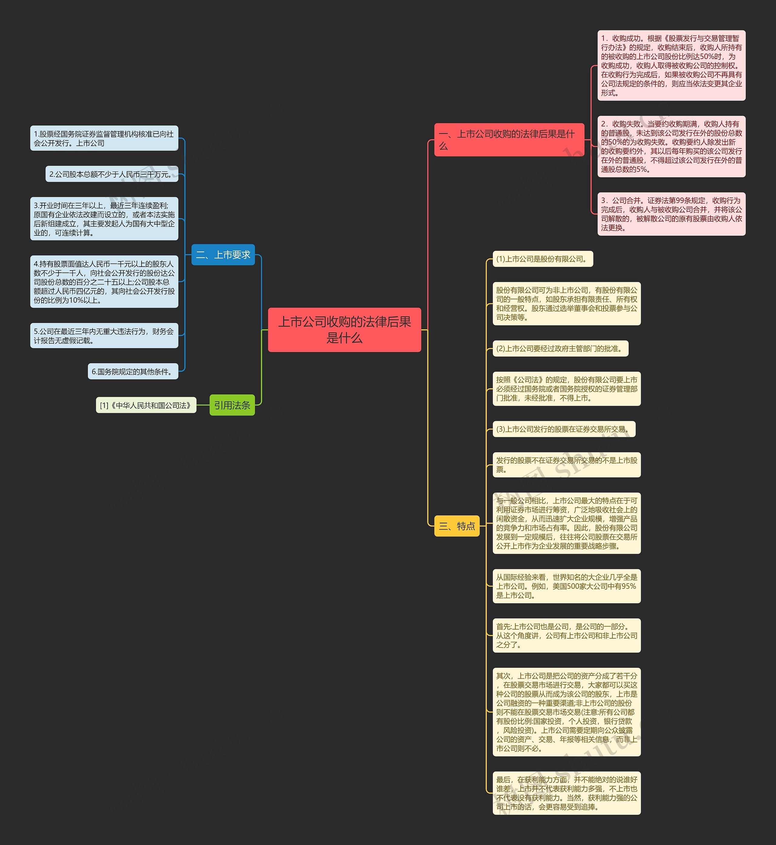 上市公司收购的法律后果是什么思维导图