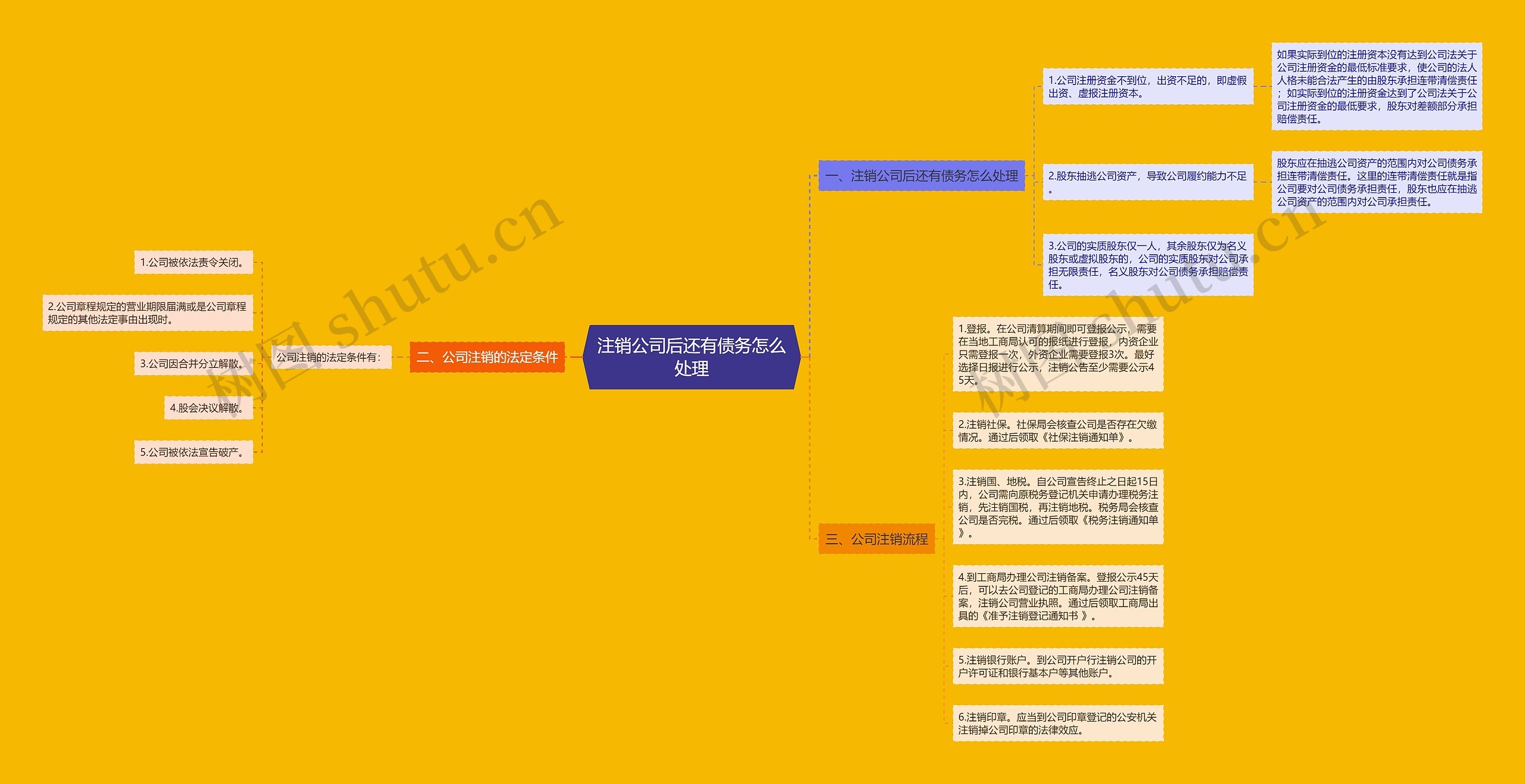 注销公司后还有债务怎么处理思维导图