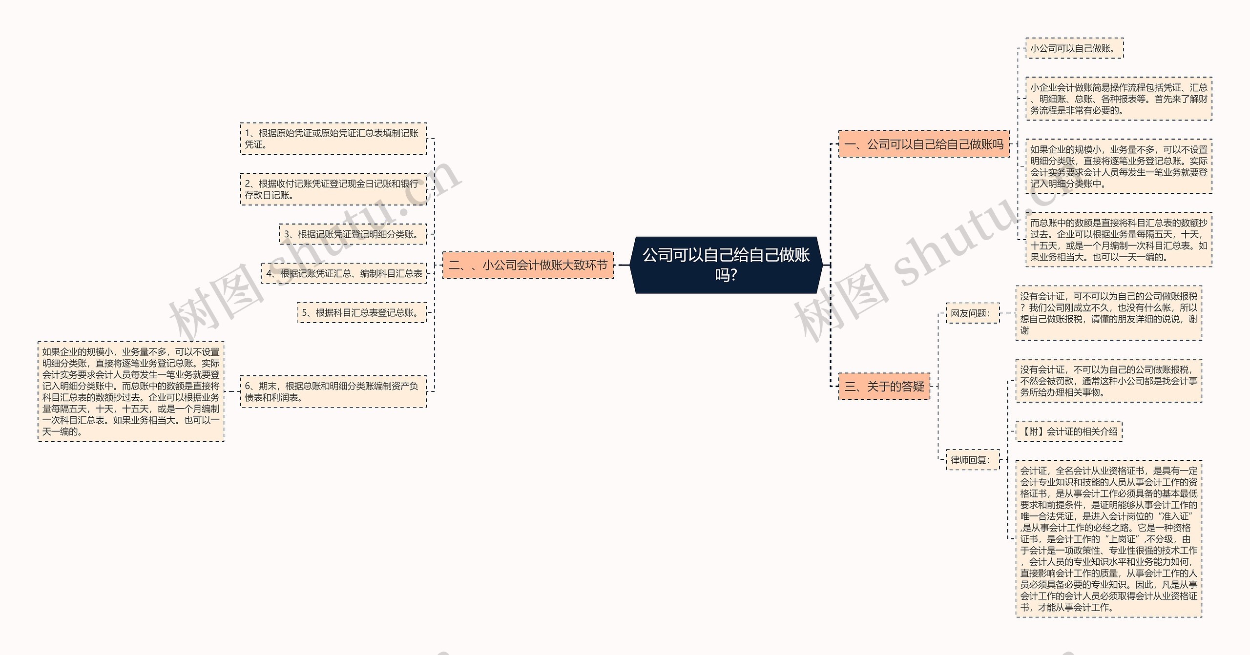 公司可以自己给自己做账吗?思维导图