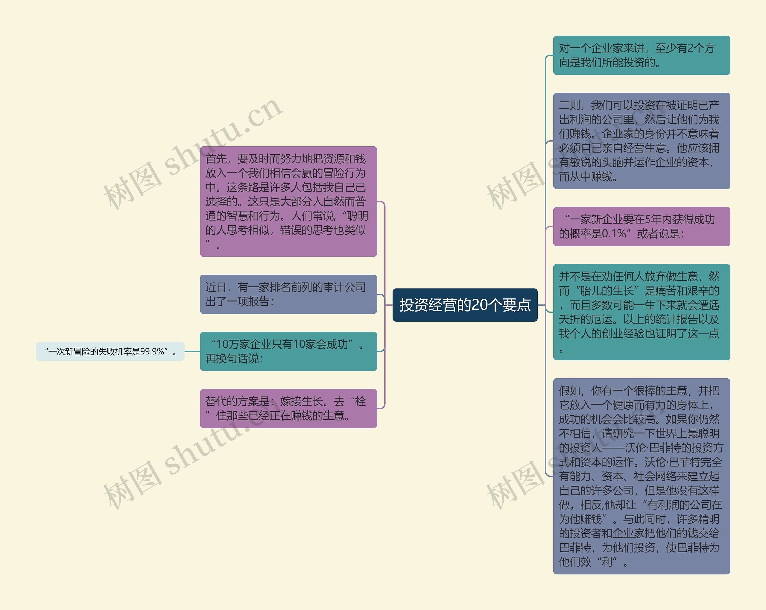 投资经营的20个要点思维导图