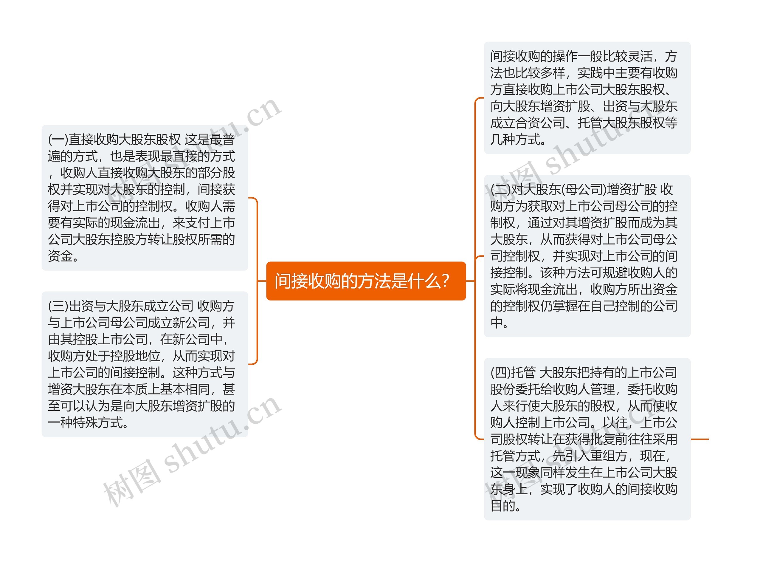 间接收购的方法是什么？思维导图