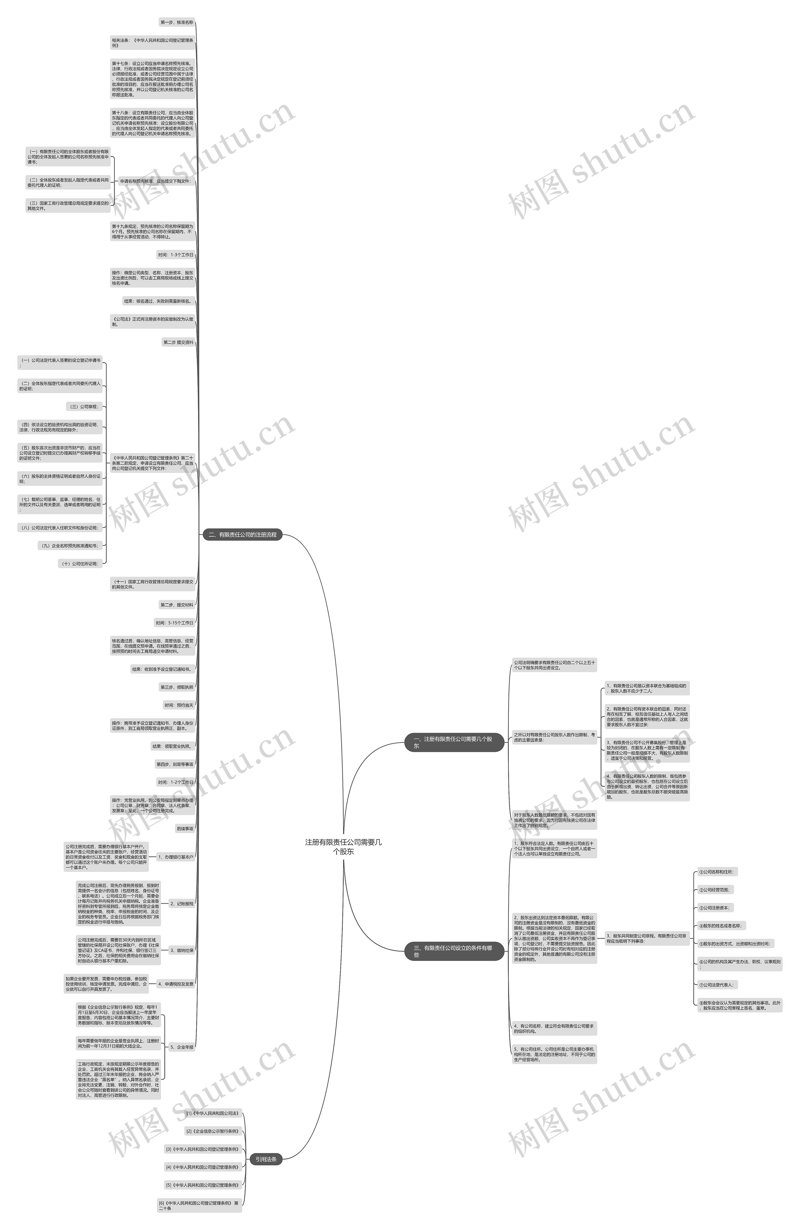 注册有限责任公司需要几个股东