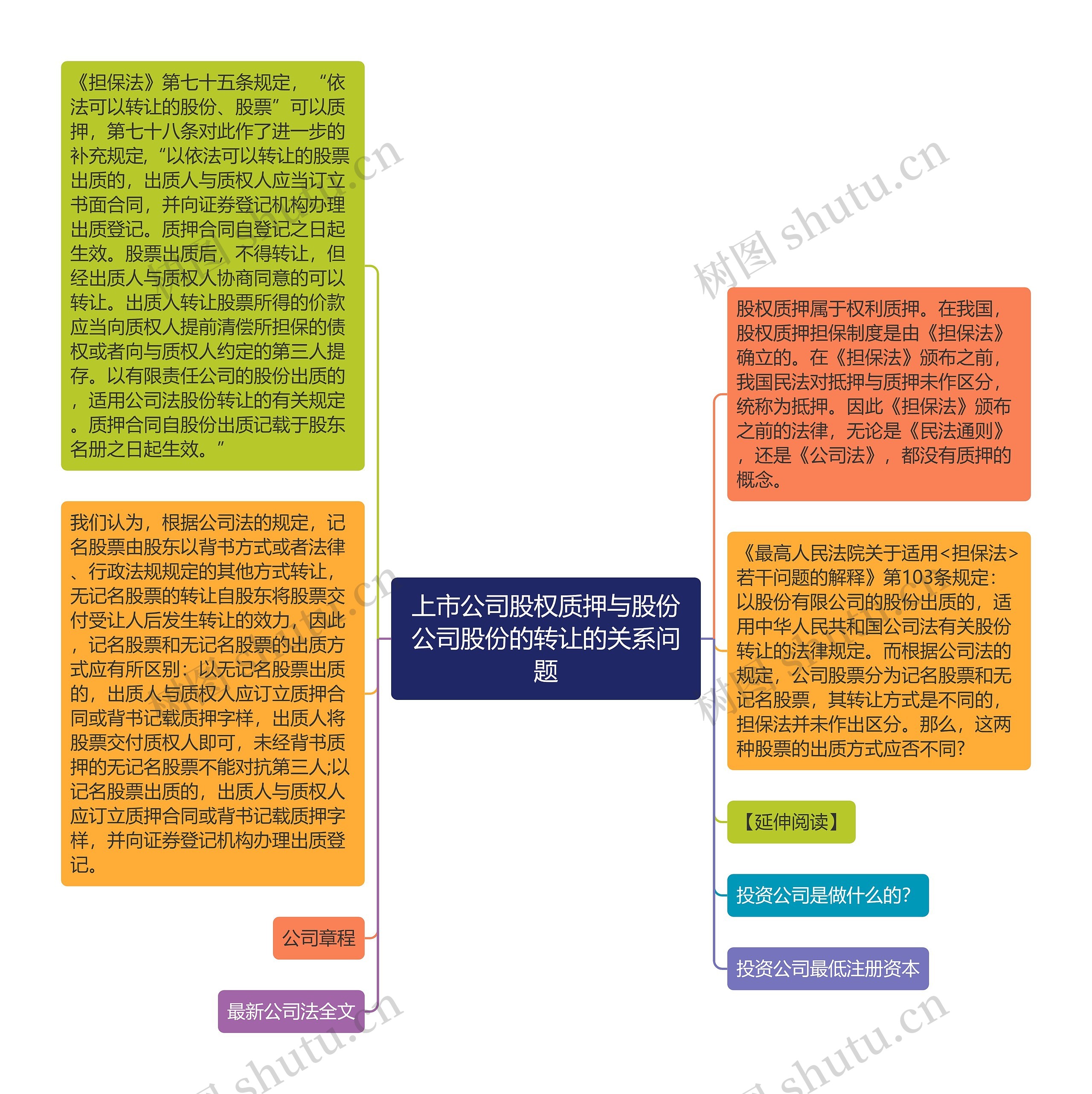 上市公司股权质押与股份公司股份的转让的关系问题思维导图